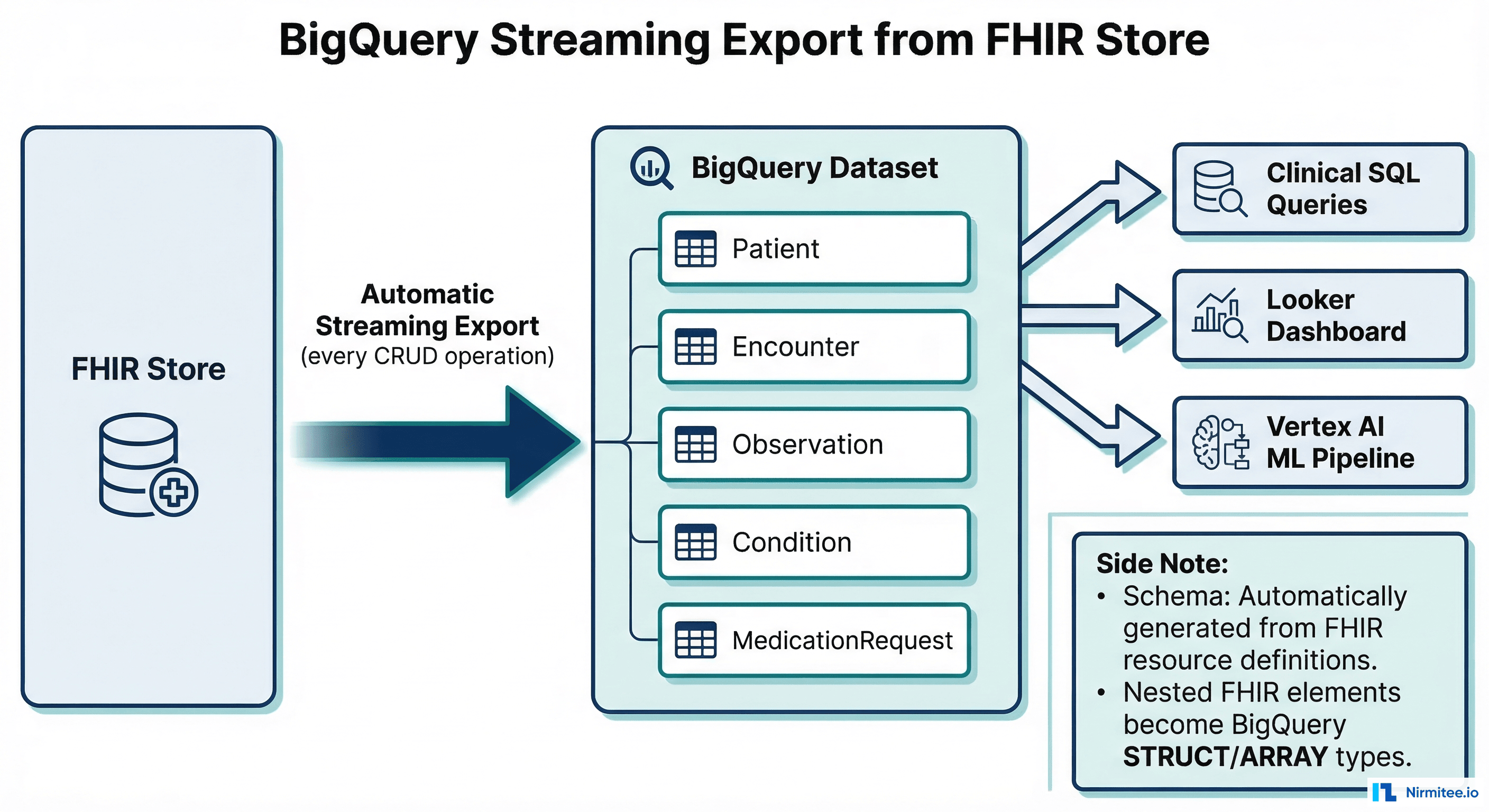 BigQuery Streaming Export from FHIR Store