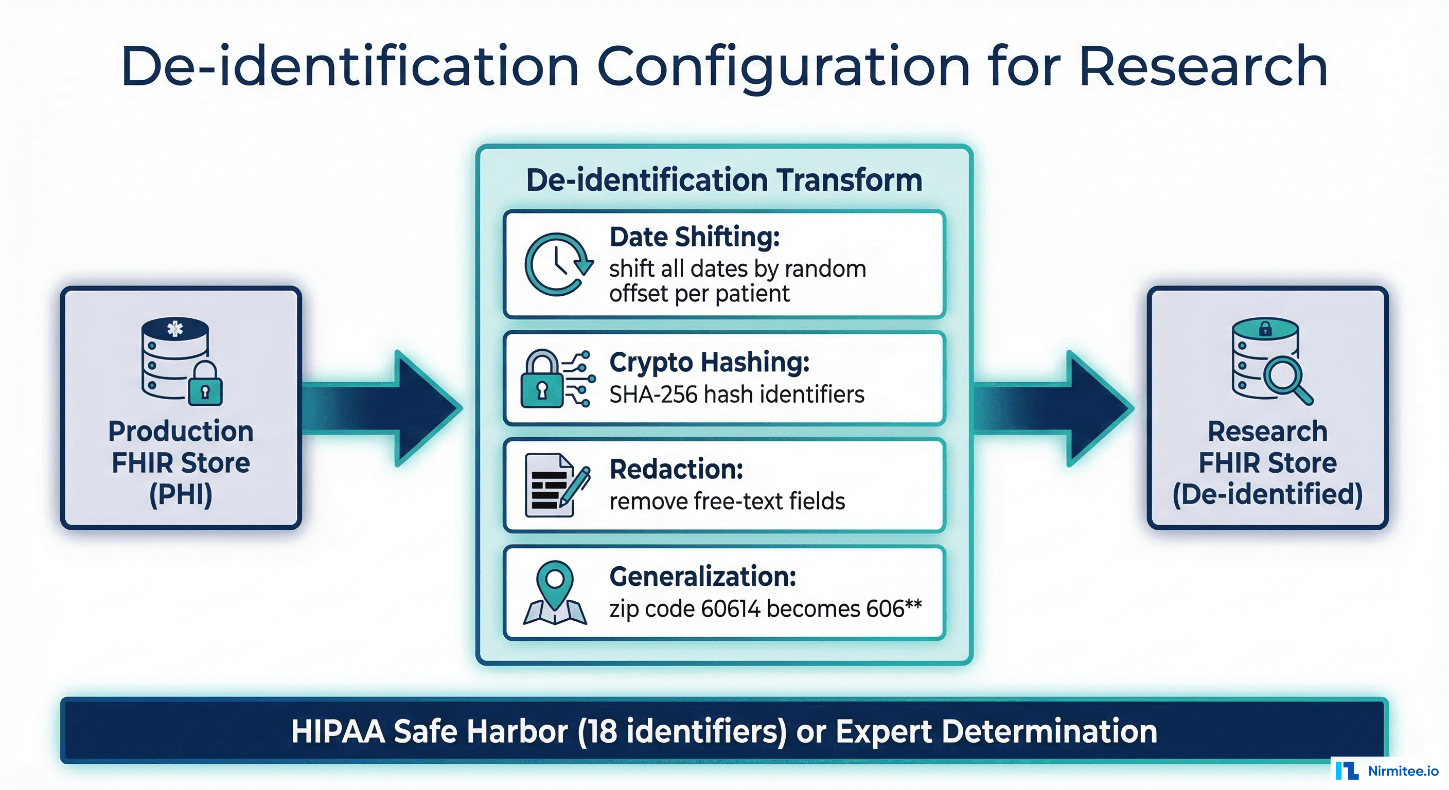 De-identification Configuration for Research FHIR Data