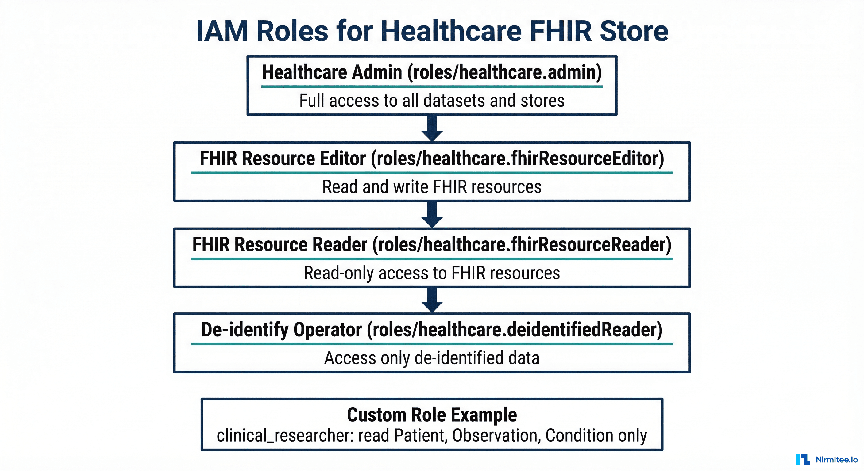 IAM Roles for Google Cloud Healthcare API FHIR Store