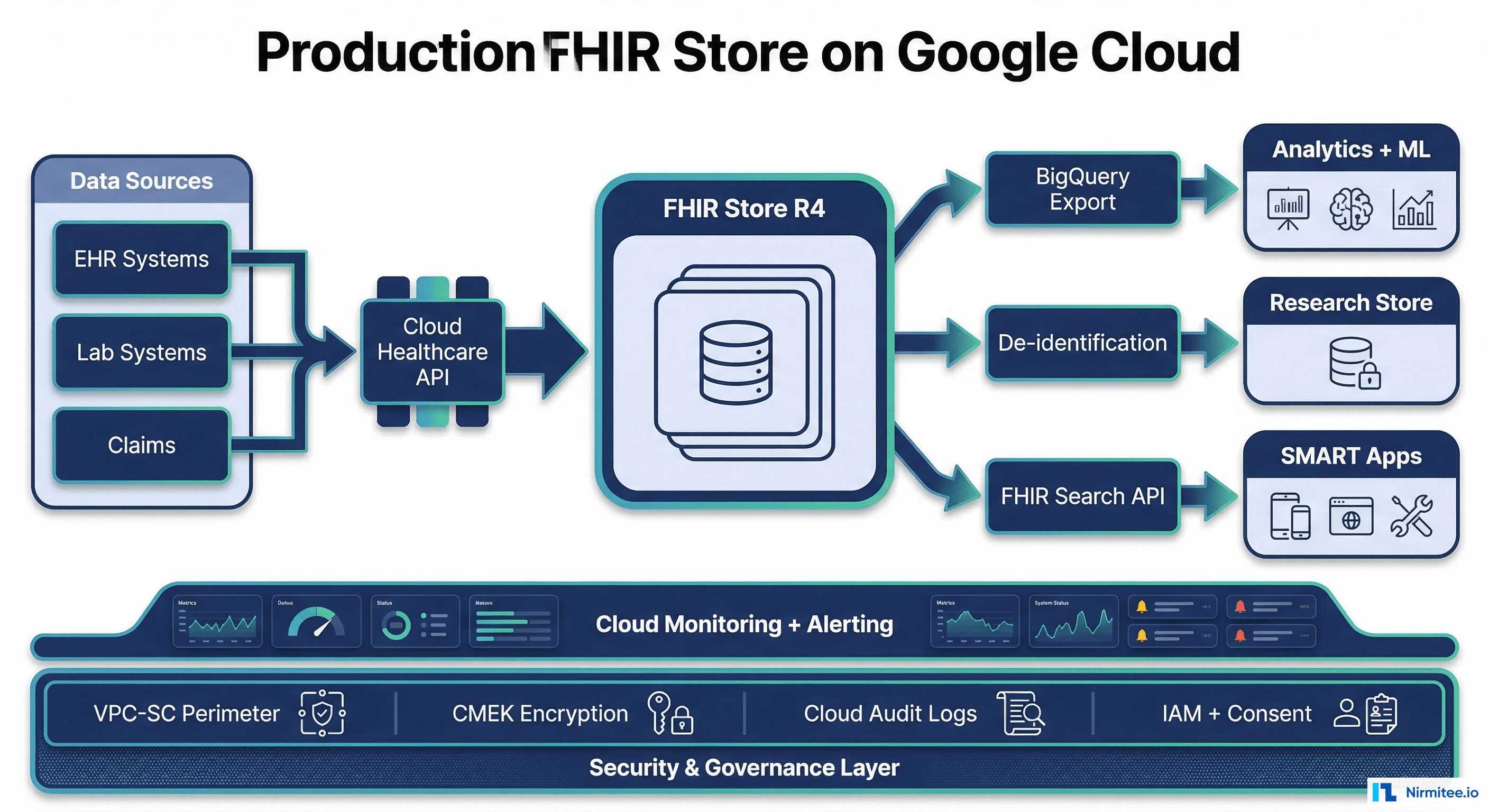 Production FHIR Store on Google Cloud - Complete Architecture