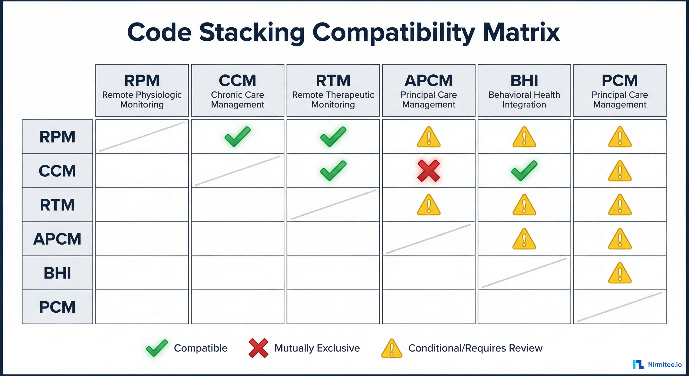 Code Stacking Compatibility Matrix — which remote care programs can be billed together