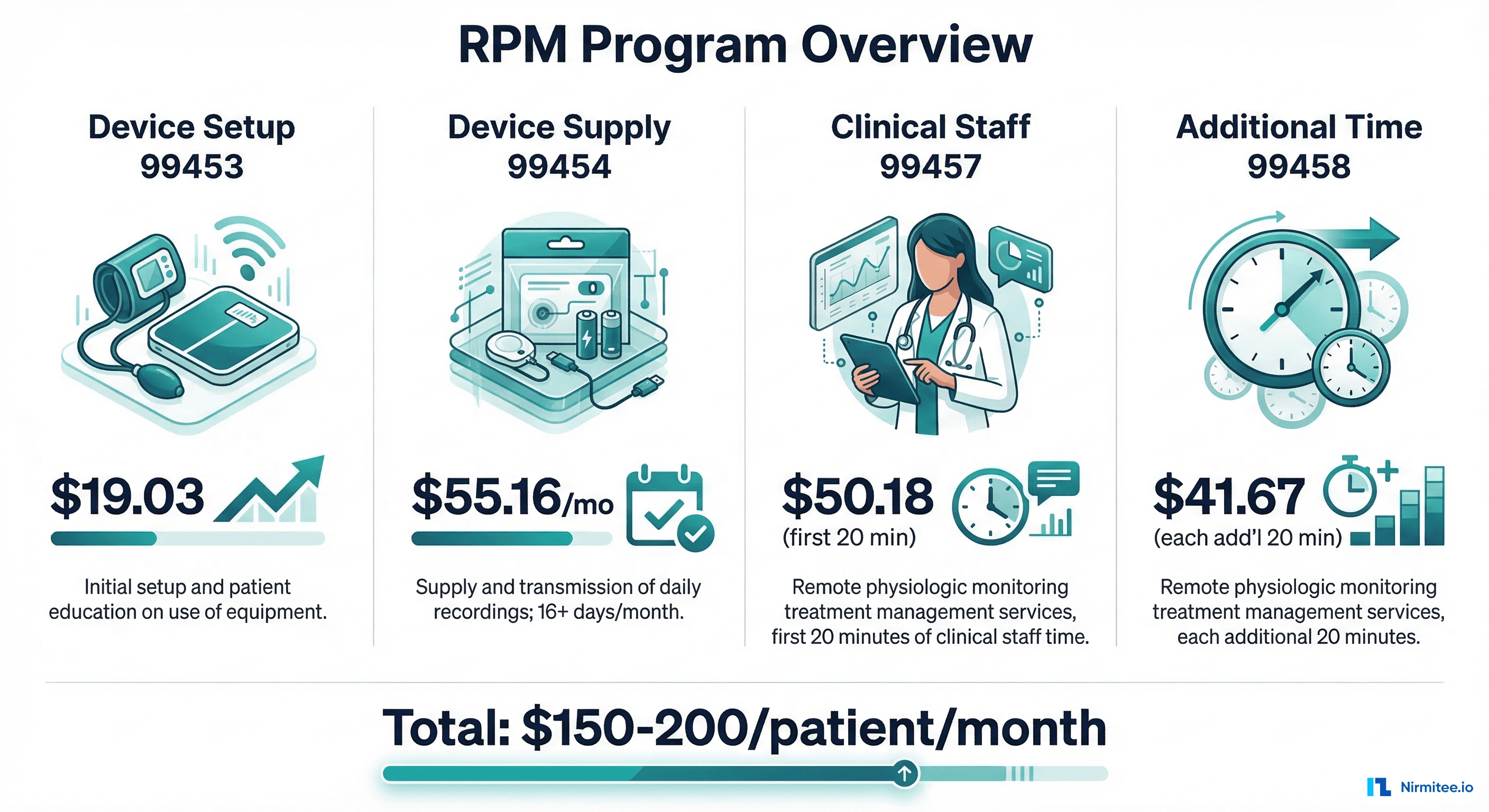 RPM CPT Codes Breakdown — device setup, supply, clinical staff time with 2026 reimbursement rates