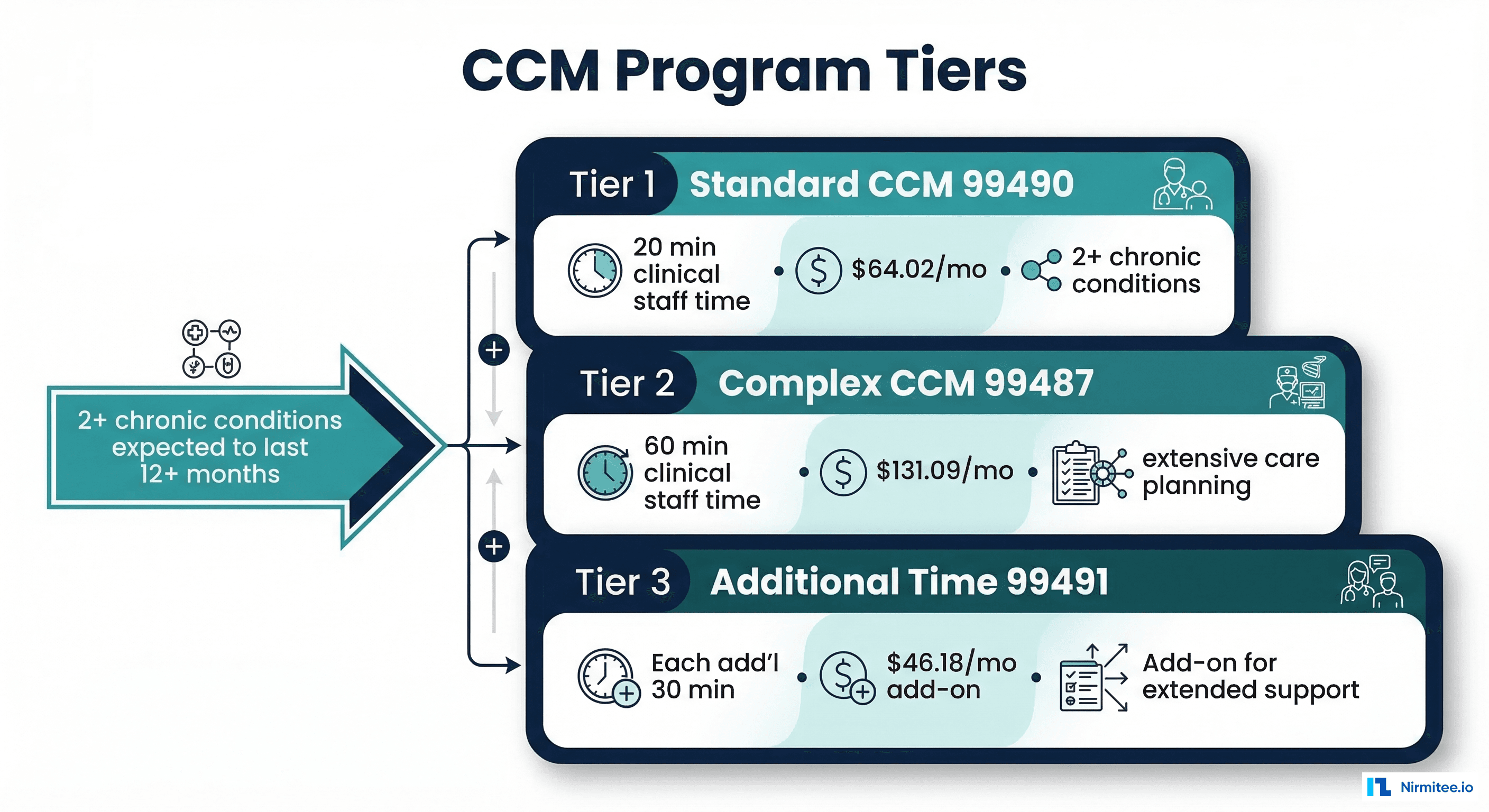 CCM Program Tiers — Standard, Complex, and Physician-led with reimbursement rates