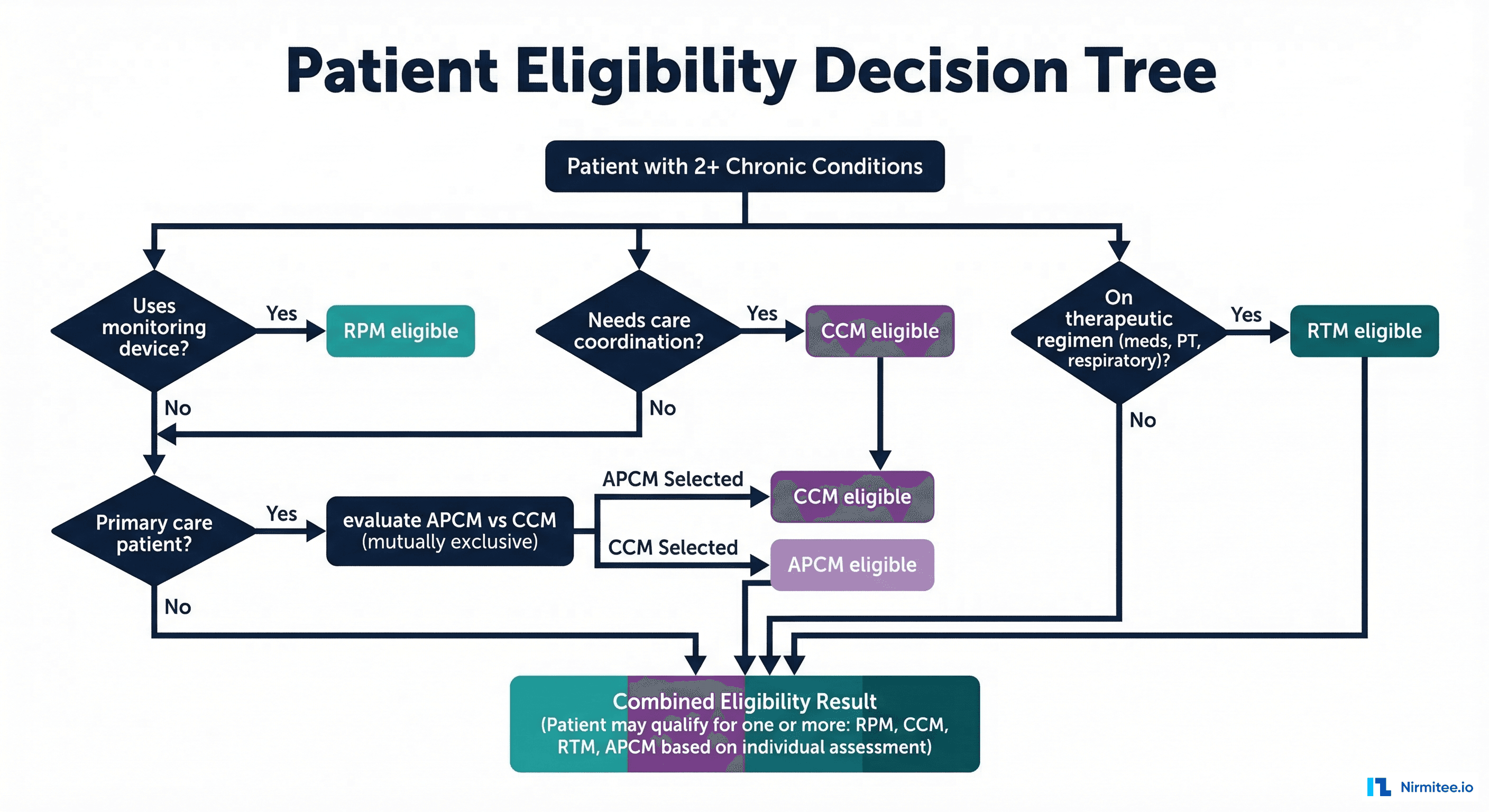 Patient Eligibility Decision Tree — flowchart for determining RPM, CCM, RTM, and APCM eligibility