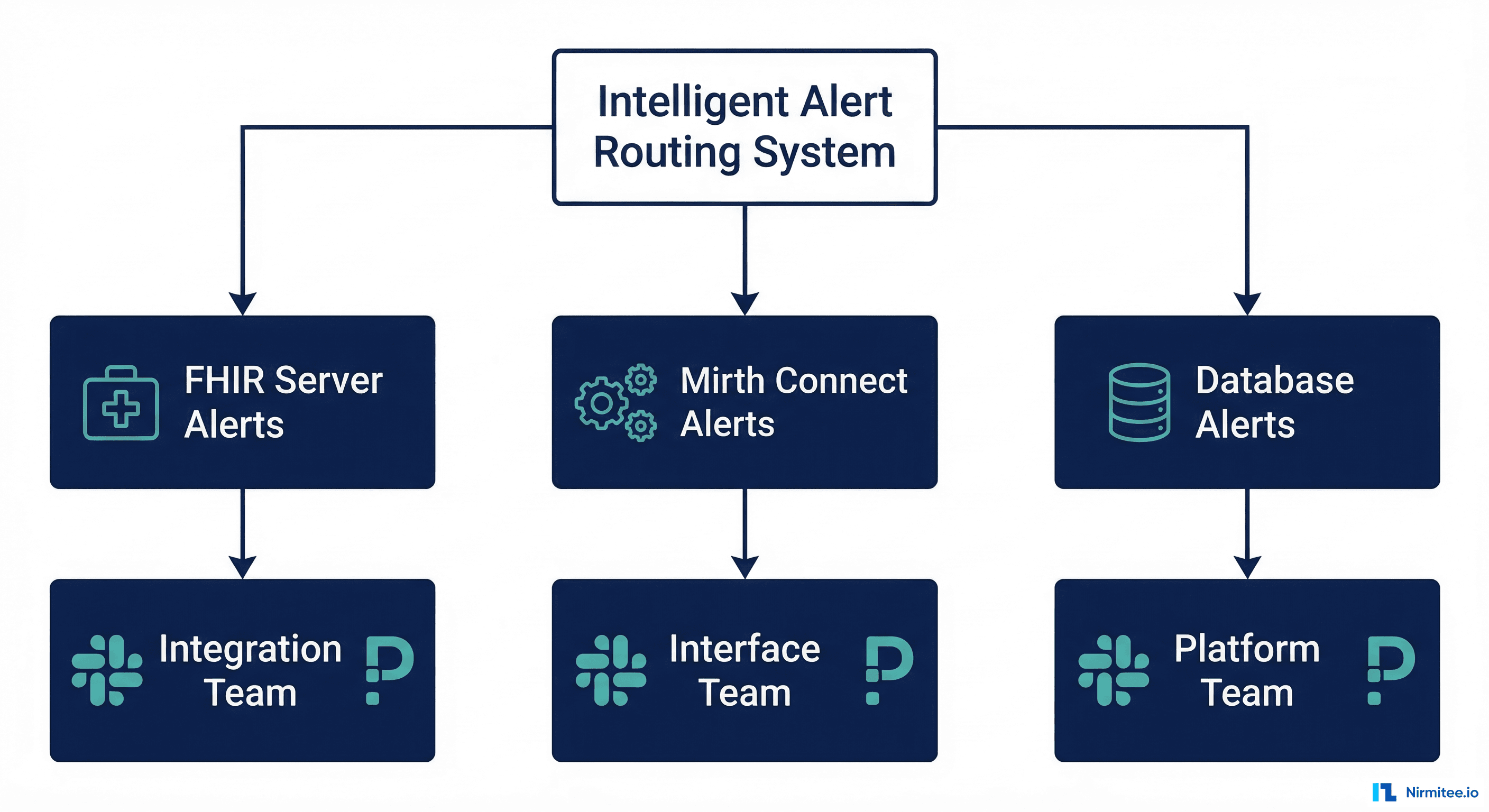 Intelligent alert routing diagram showing FHIR alerts to integration team, Mirth alerts to interface team, database alerts to platform team