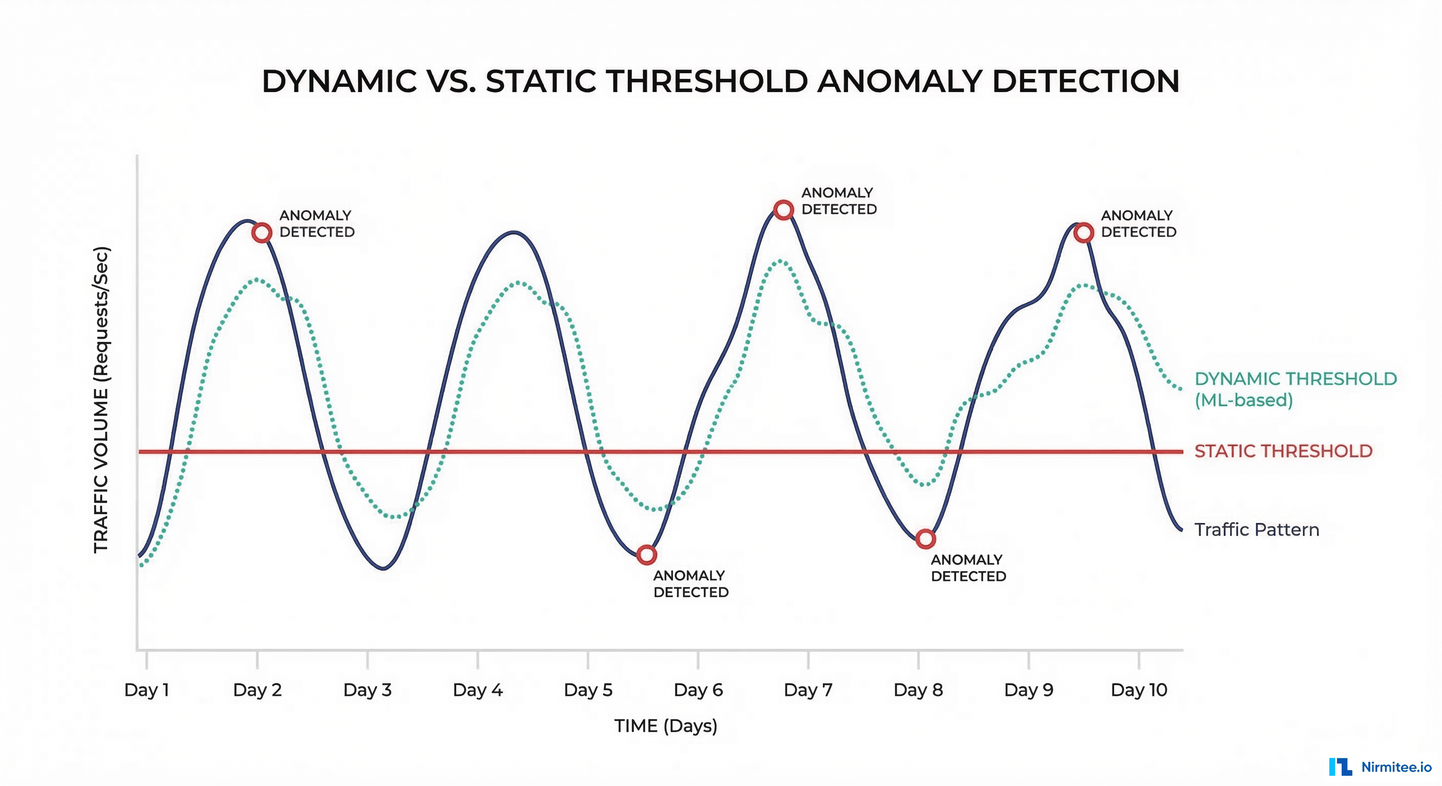 Dynamic threshold versus static threshold comparison showing ML-based anomaly detection adapting to traffic patterns