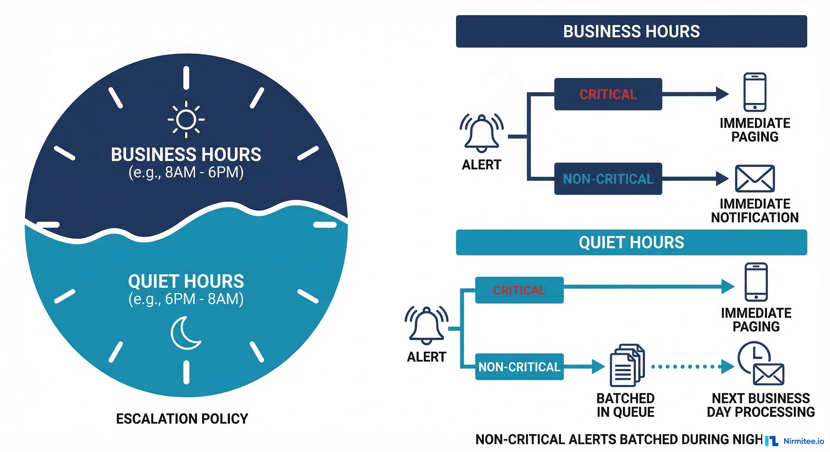Quiet hours and escalation policy showing business hours versus off hours alert handling