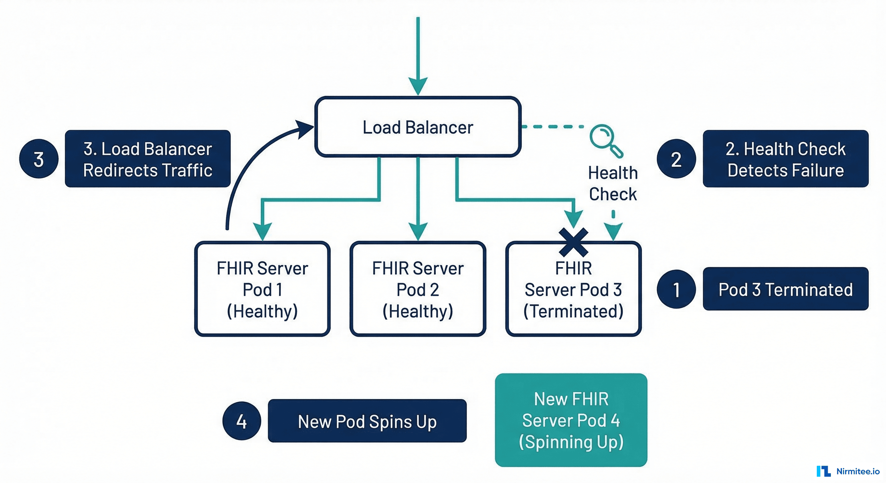 FHIR server pod kill experiment showing Kubernetes restart sequence and traffic failover