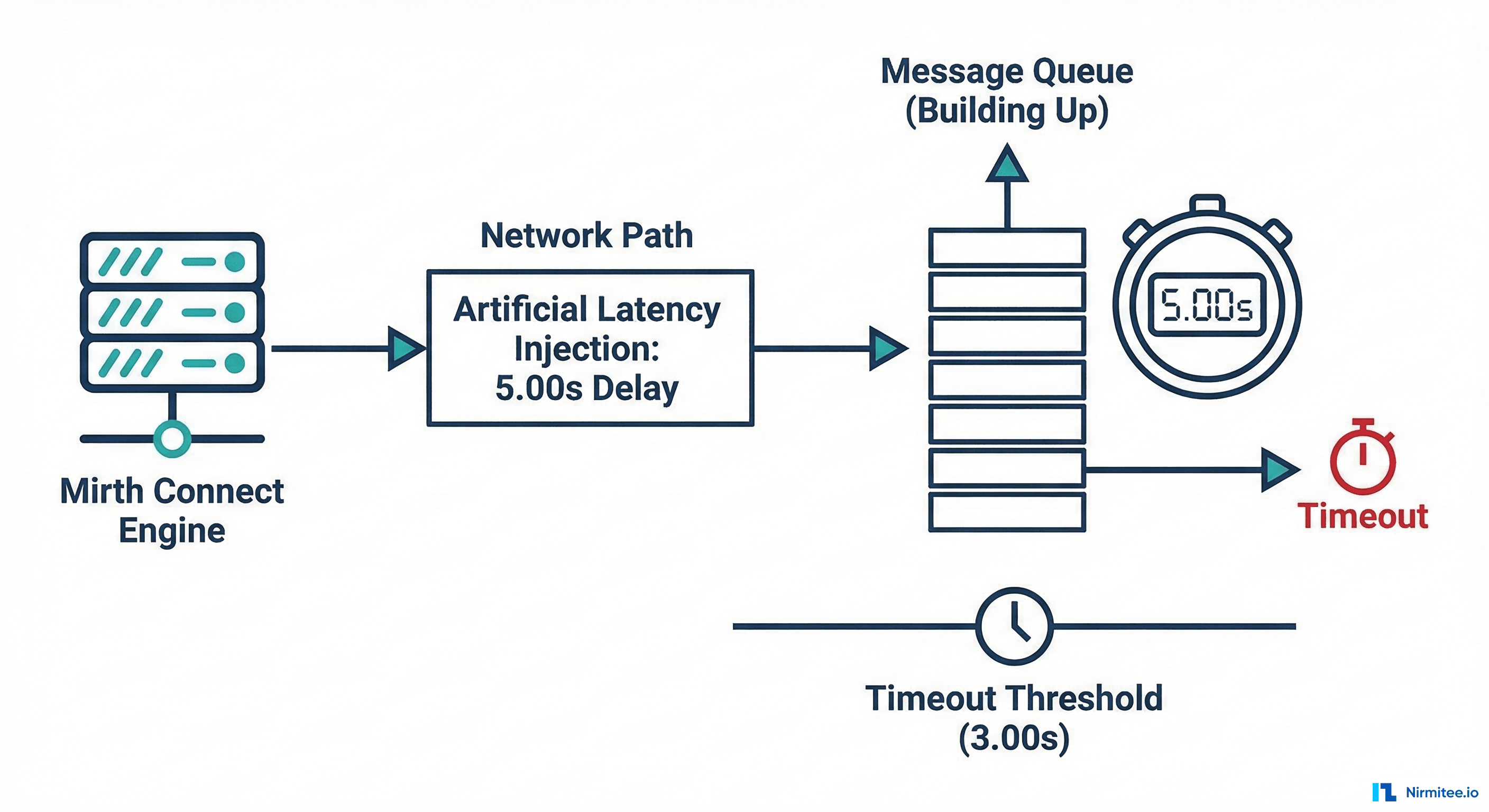 Mirth Connect latency injection experiment showing message queue buildup and timeout behavior
