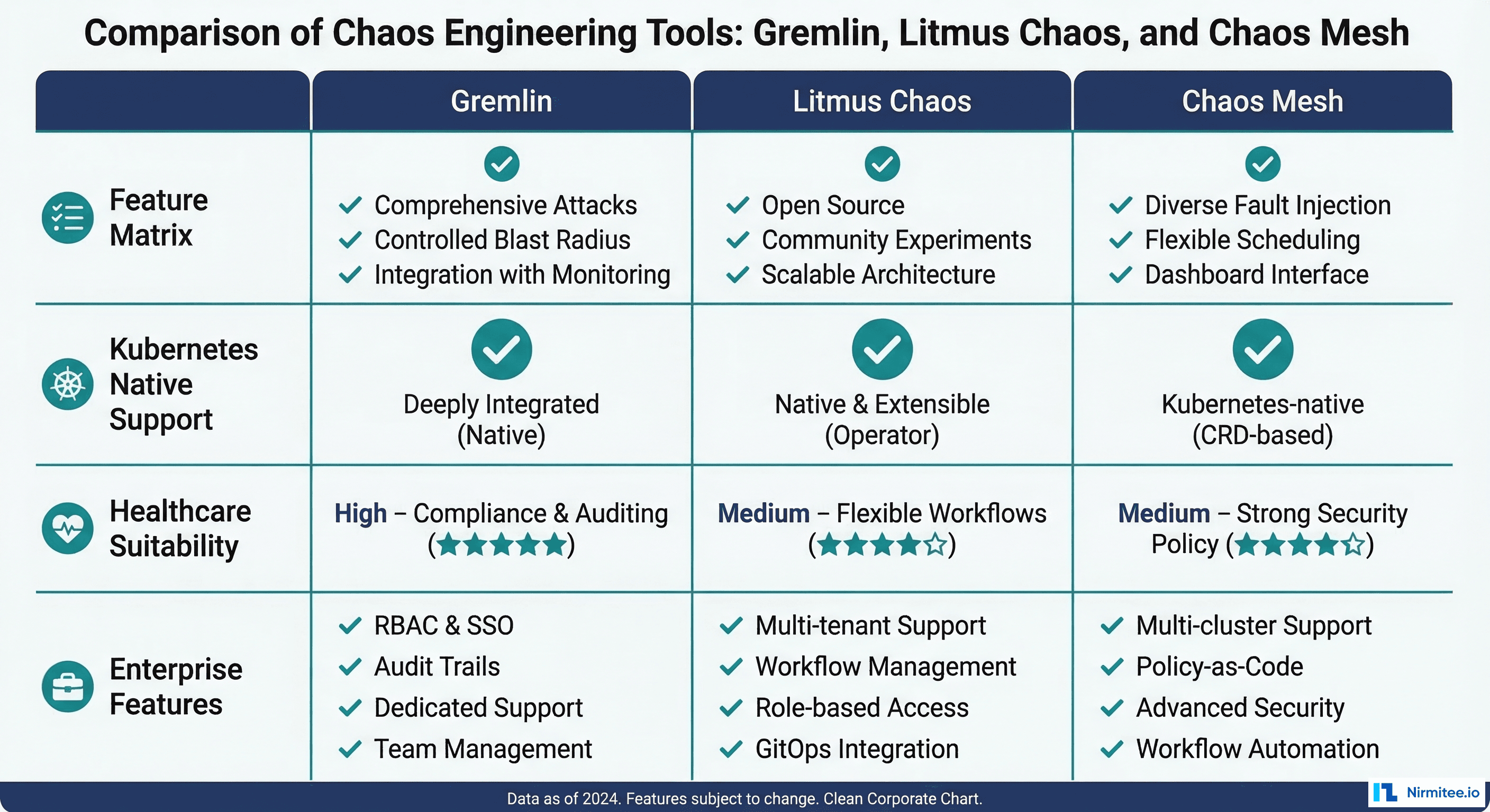 Chaos engineering tools comparison showing Gremlin, Litmus Chaos, and Chaos Mesh features