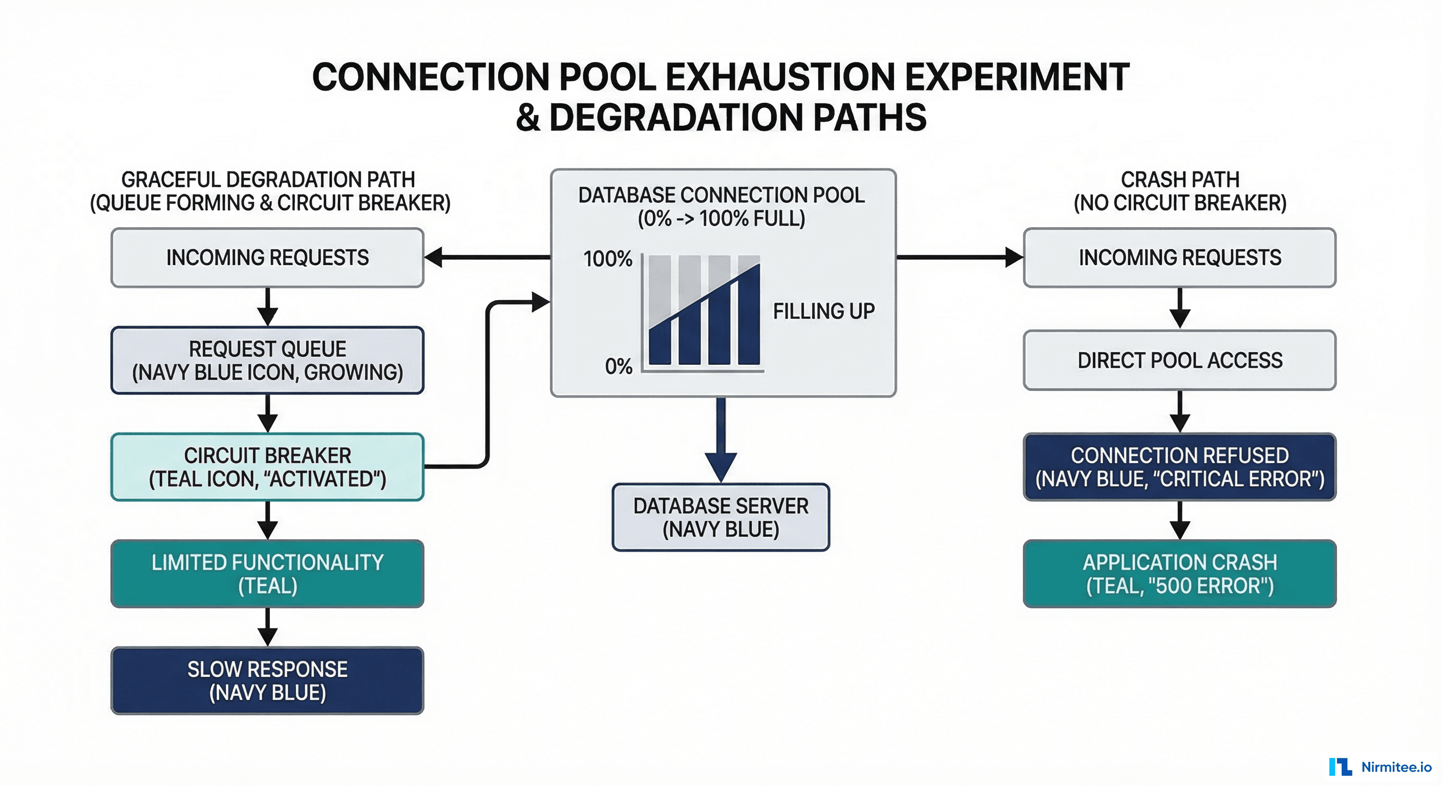 Connection pool exhaustion experiment showing pool filling to 100 percent with graceful degradation versus crash paths