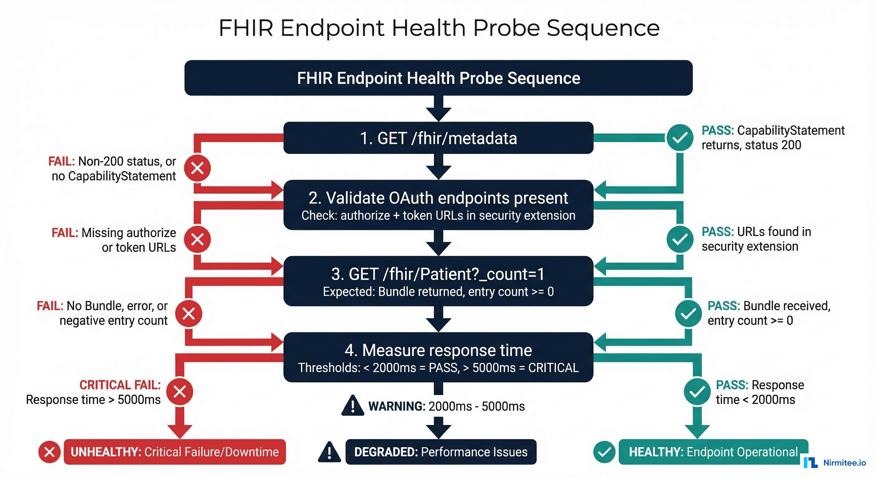 FHIR endpoint health probe sequence showing validation steps from metadata fetch through OAuth endpoint discovery to response time measurement