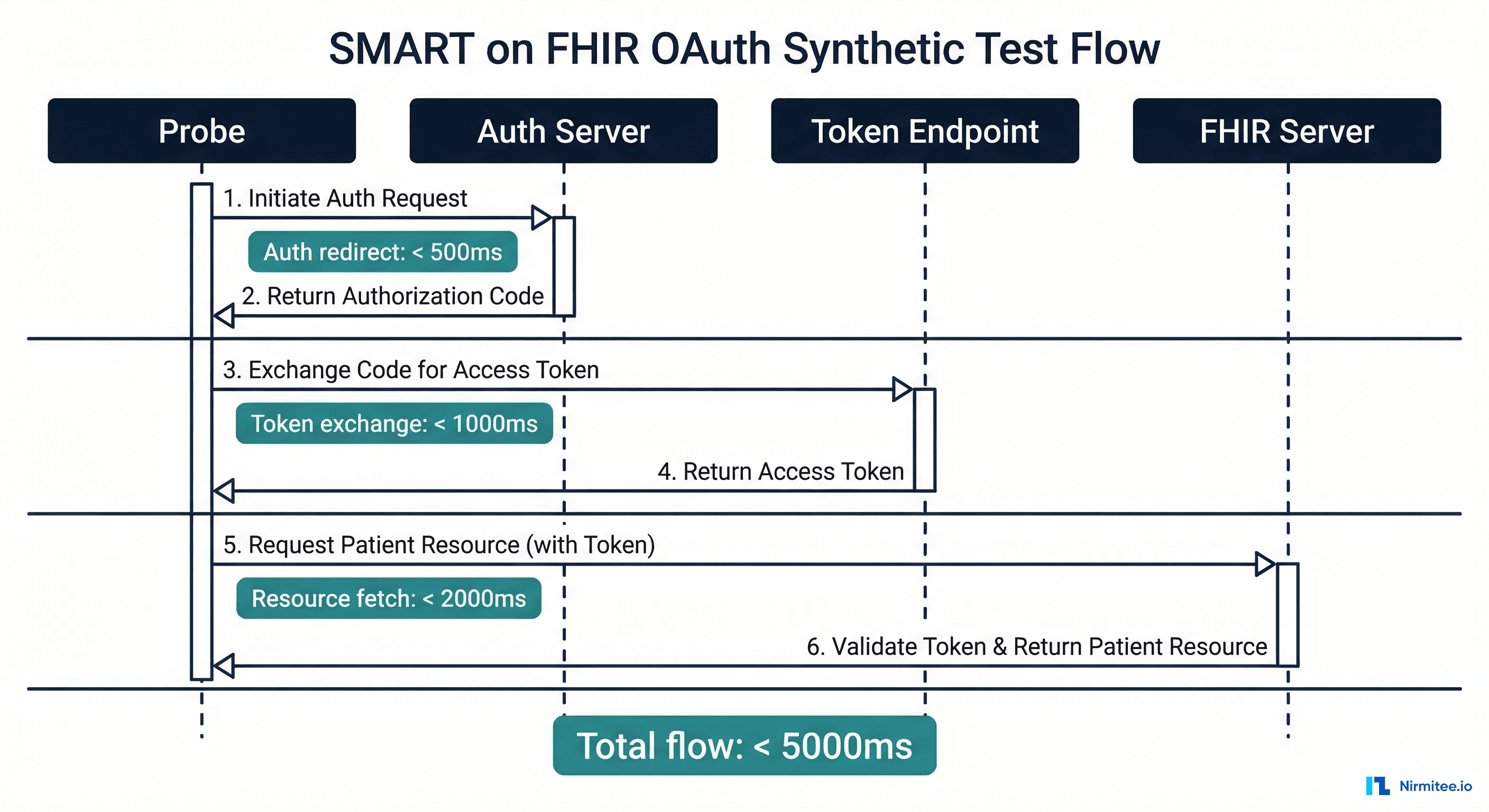 SMART on FHIR OAuth synthetic test flow showing the complete authorization sequence with timing measurements for each step
