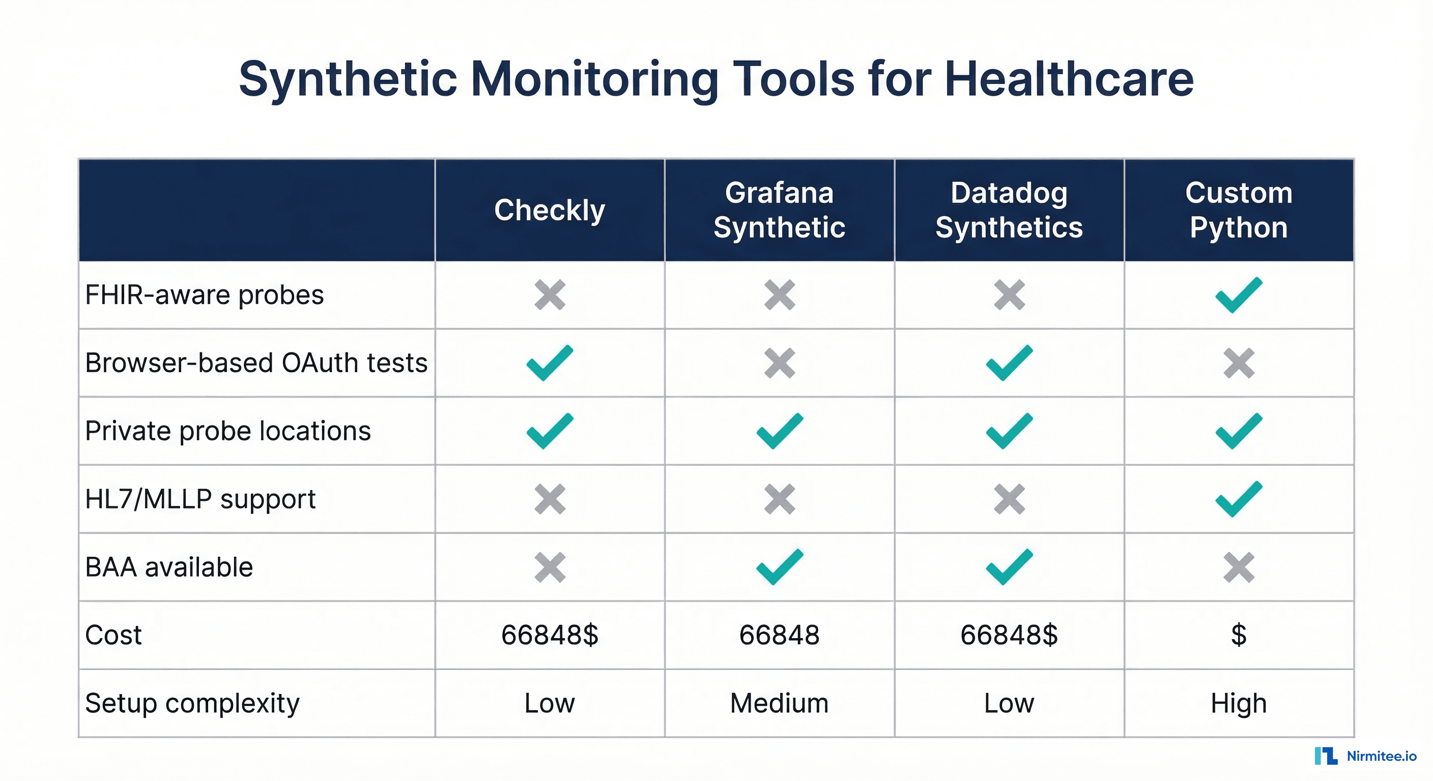 Comparison matrix of synthetic monitoring tools for healthcare including Checkly, Grafana Synthetic Monitoring, Datadog Synthetics, and custom Python probes
