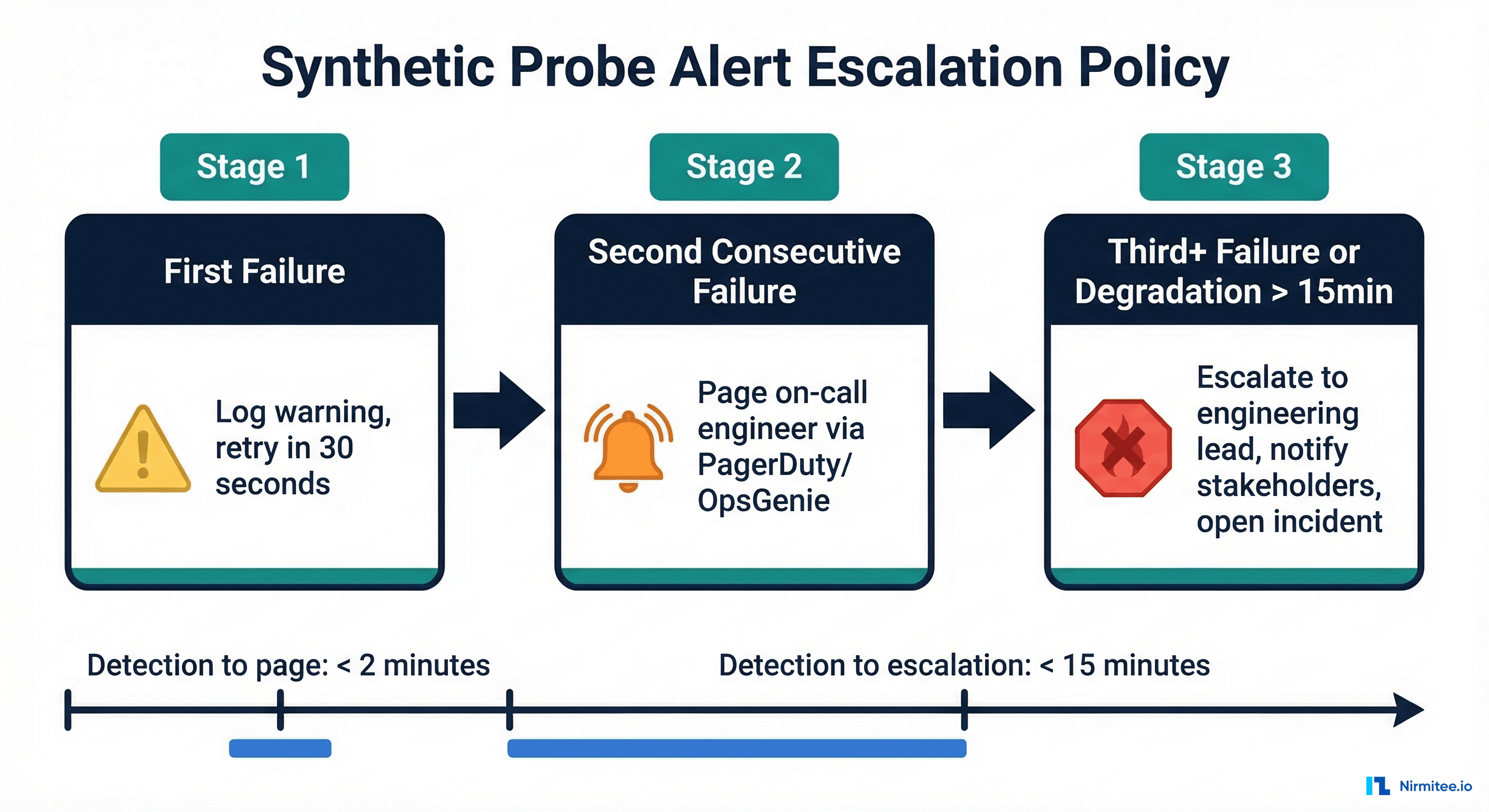 Alert escalation policy for synthetic probes showing three stages from first failure through paging to incident escalation
