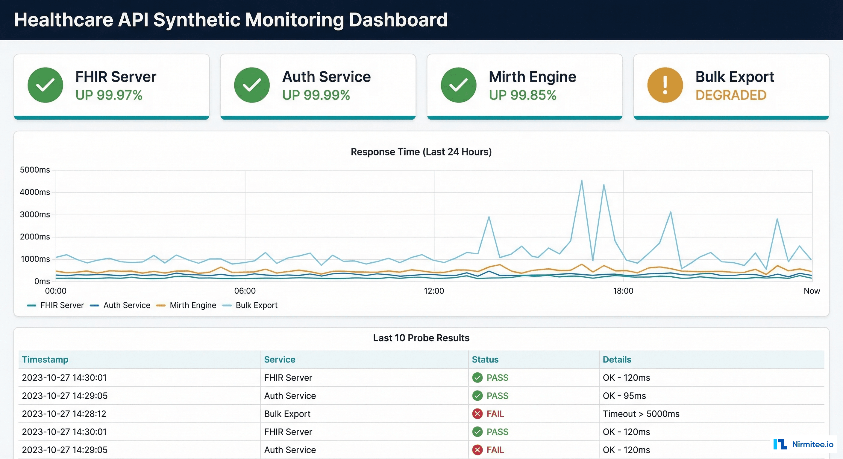 Healthcare API synthetic monitoring dashboard showing uptime percentages, response time charts, and probe result history