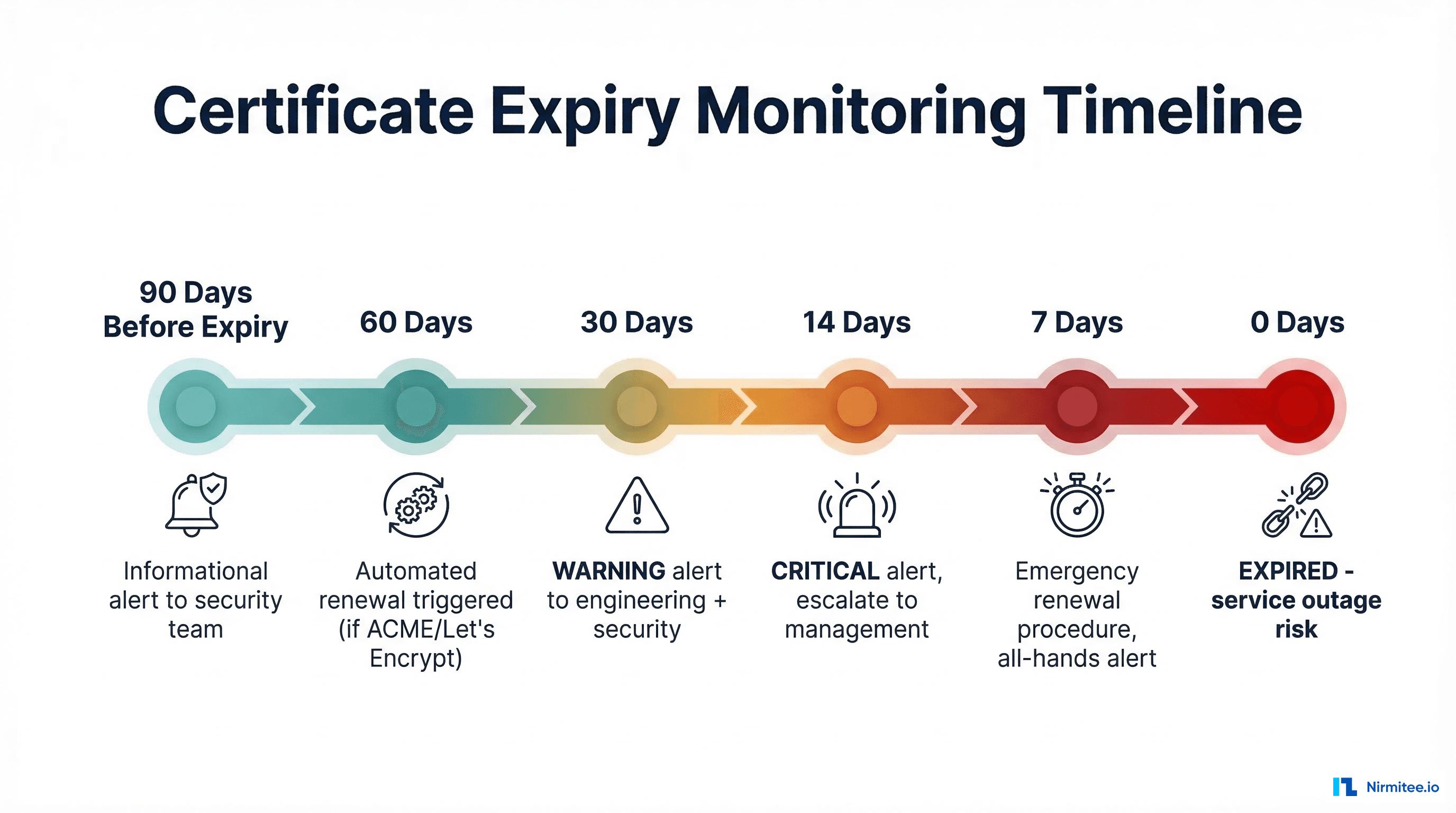 Certificate expiry monitoring timeline showing escalation stages from 90 days before expiry through to expiration day