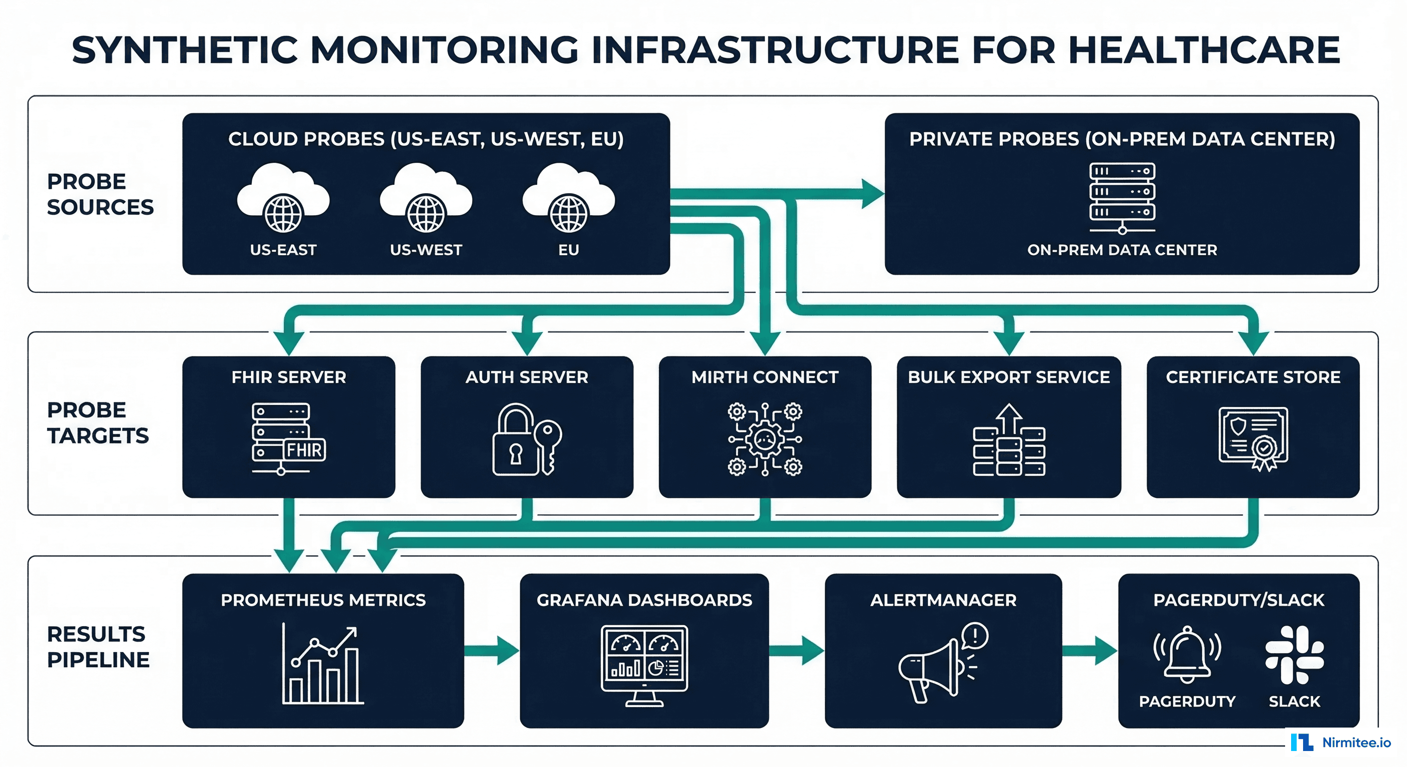 Complete synthetic monitoring infrastructure for healthcare showing probe sources, targets, and results pipeline to dashboards and alerting