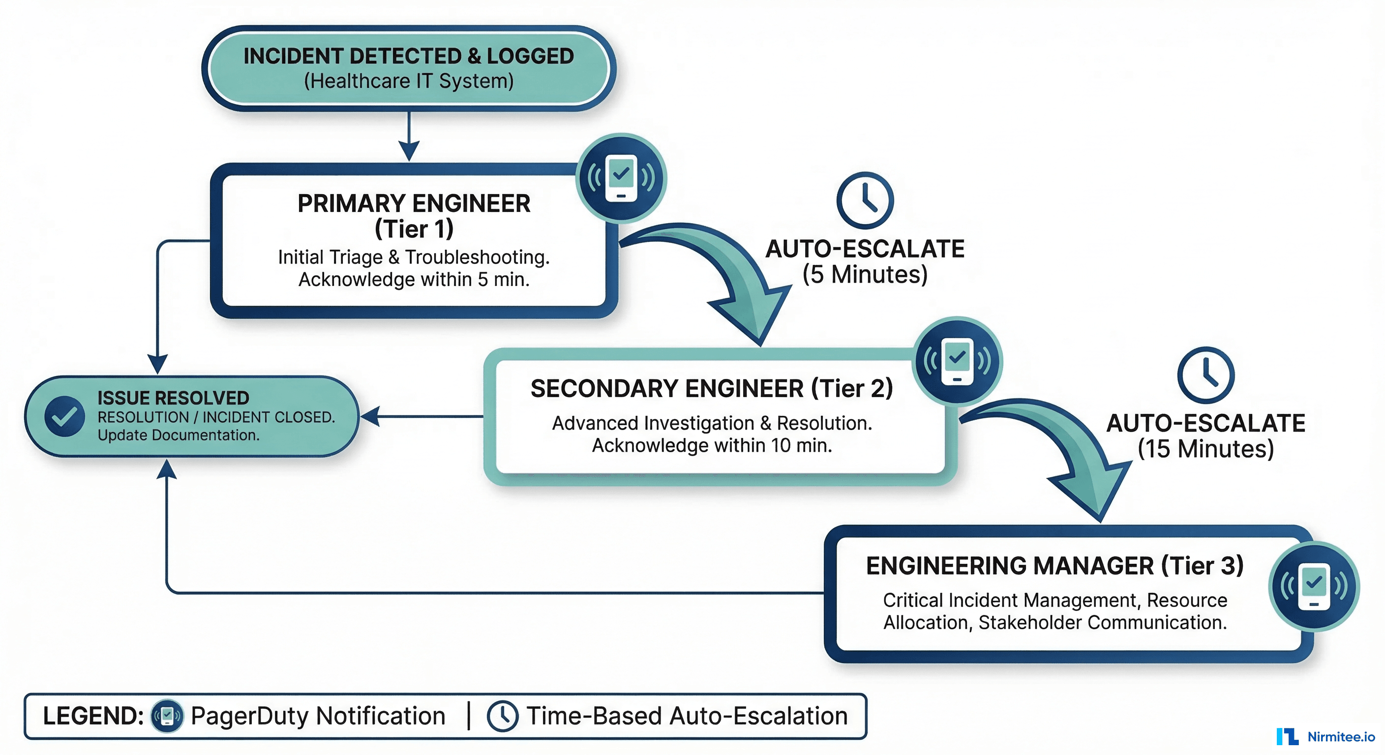 Three-tier escalation policy showing primary engineer, secondary engineer, and engineering manager with auto-escalation timers