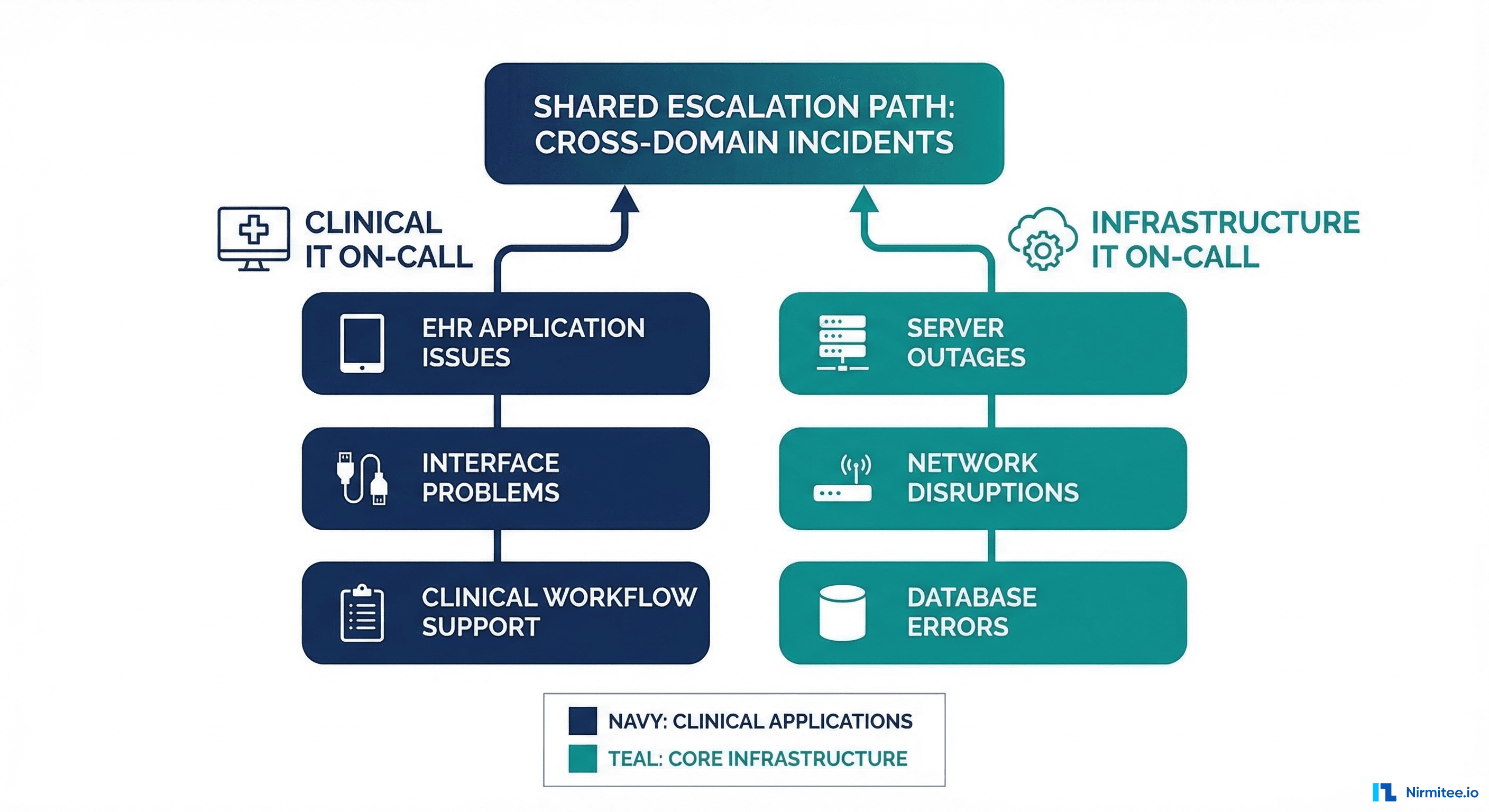 Clinical IT versus infrastructure IT on-call comparison showing parallel tracks with shared escalation