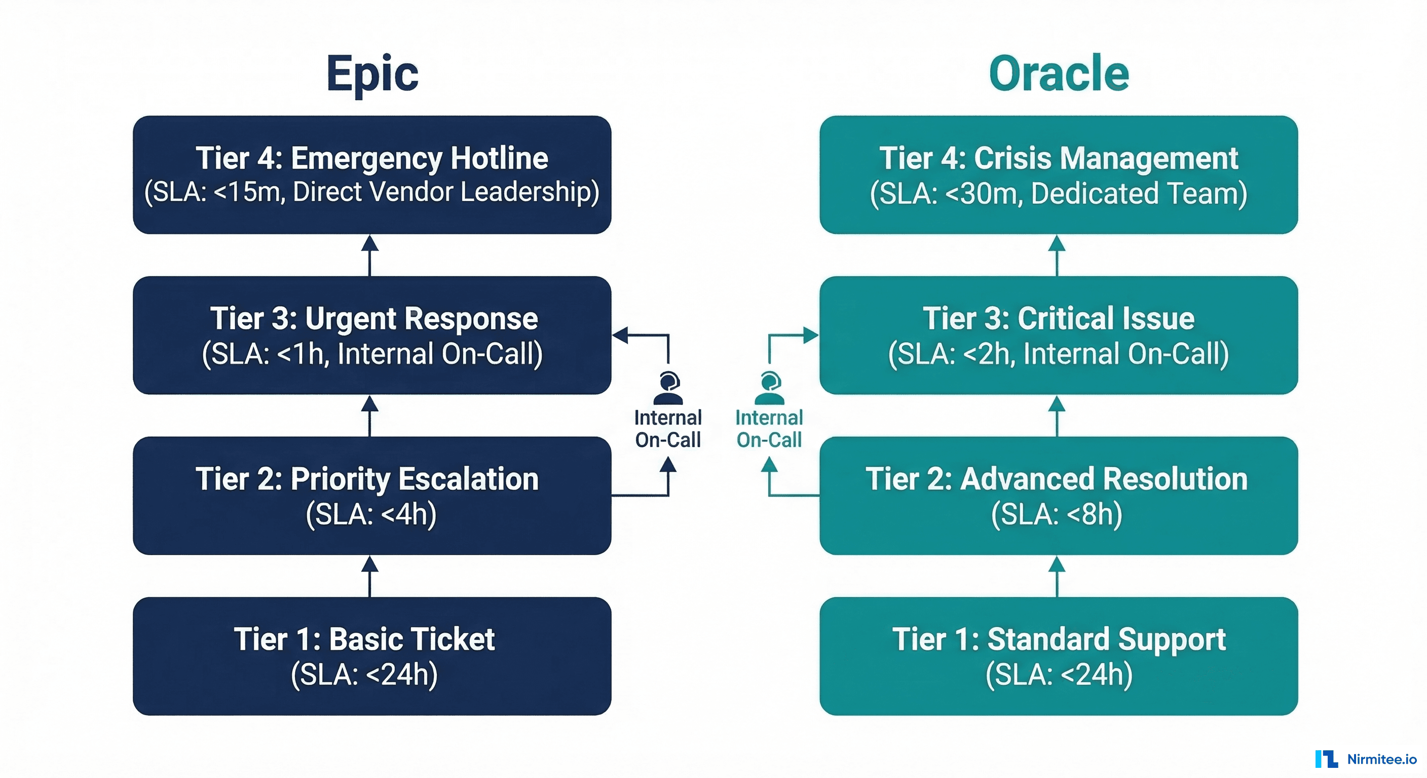 EHR vendor support escalation tiers showing Epic and Oracle support levels with response SLAs