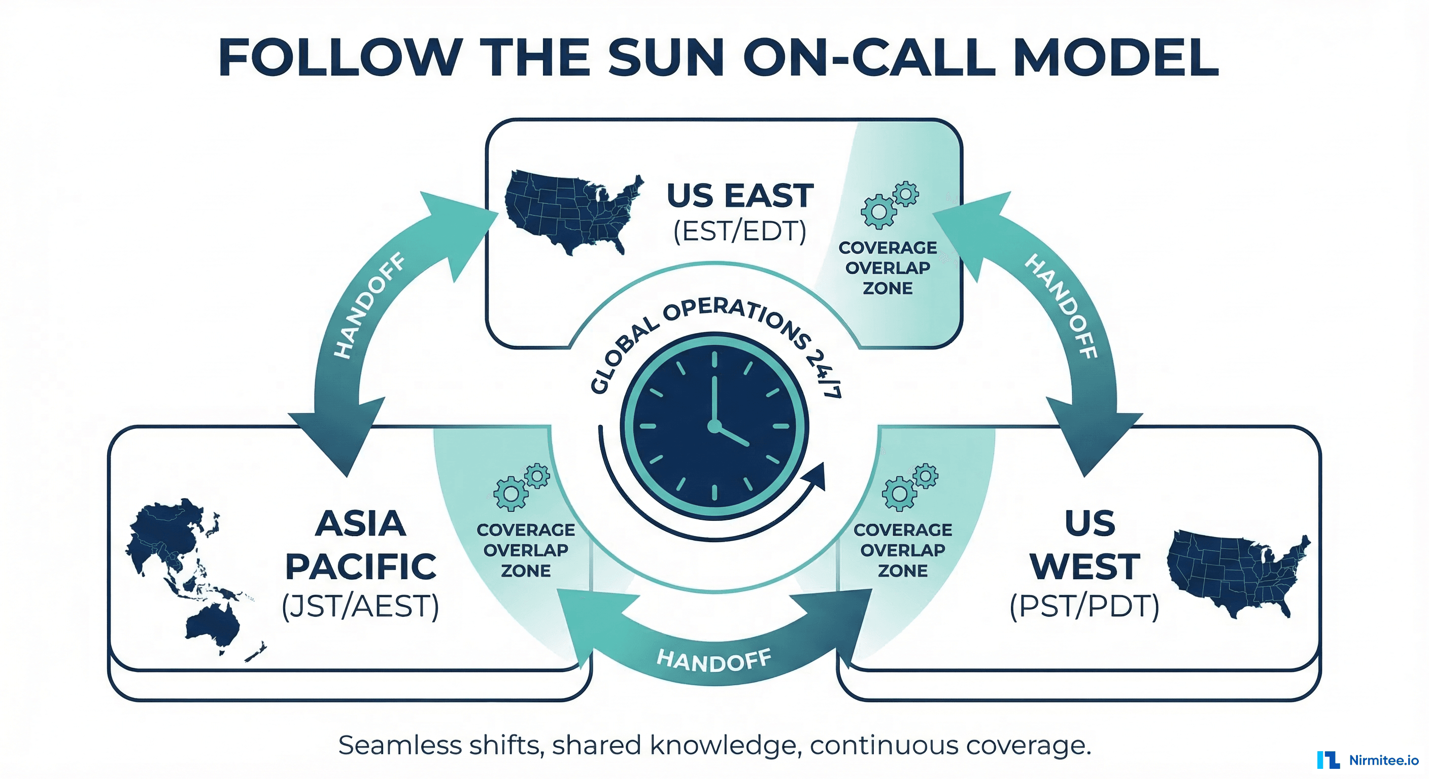 Follow-the-sun on-call model showing US East, US West, and Asia Pacific timezone coverage with handoff zones