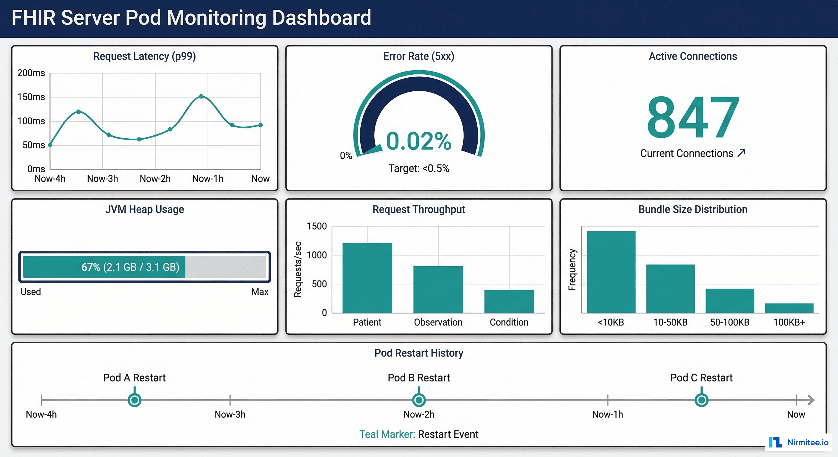 FHIR server pod monitoring dashboard showing request latency, error rates, JVM heap usage, and throughput by resource type