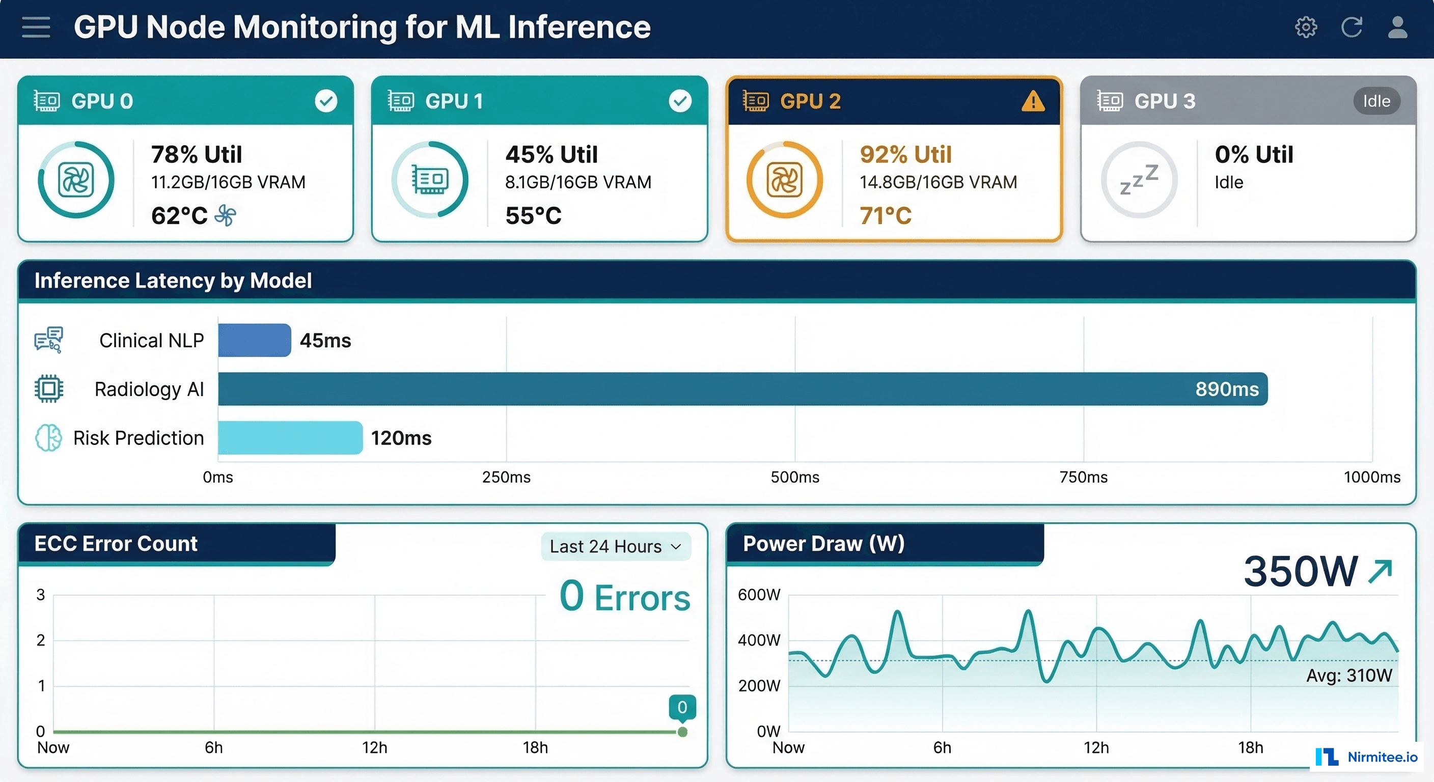GPU node monitoring dashboard for ML inference showing utilization, VRAM usage, temperature, and inference latency by model