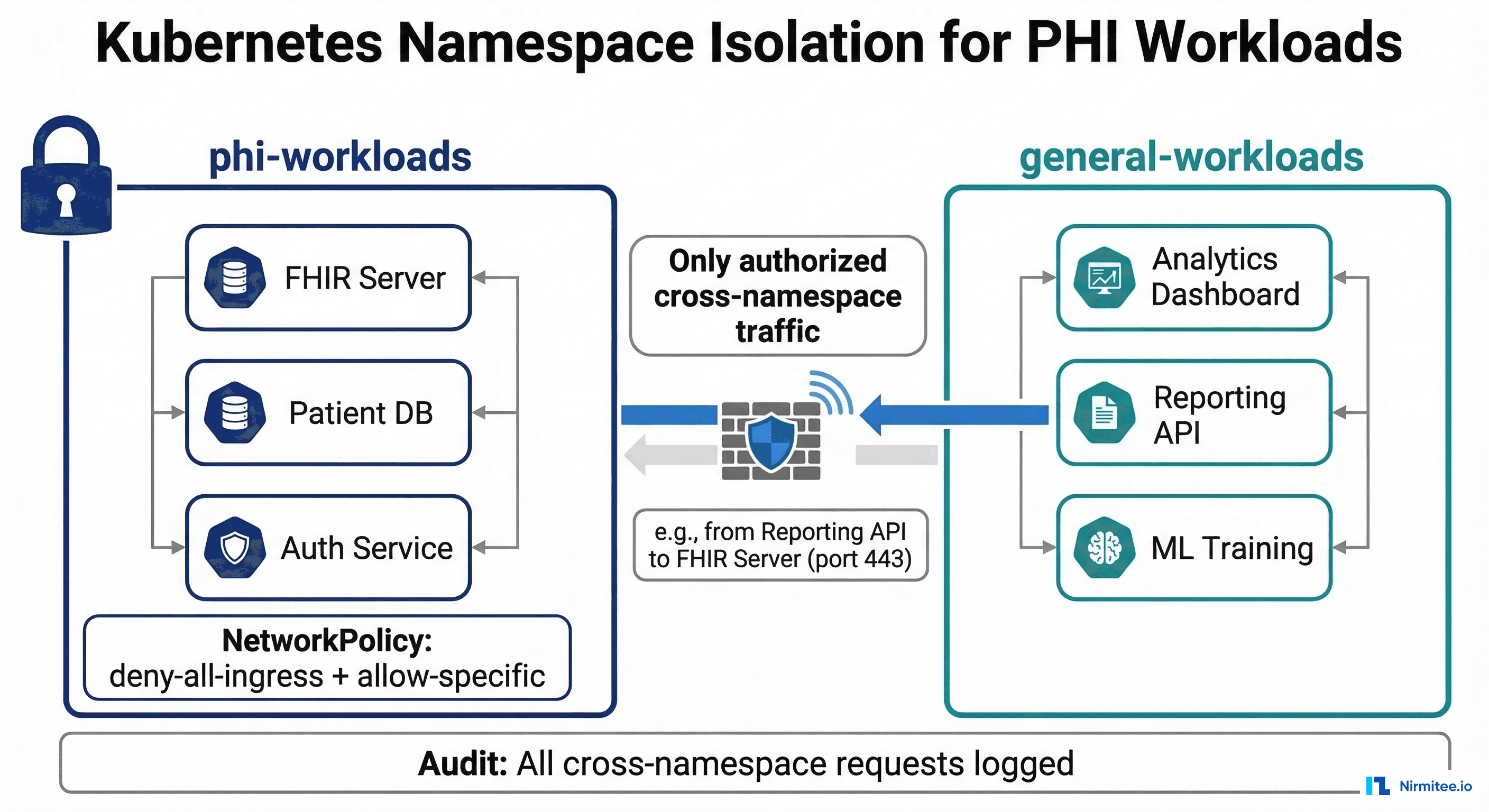 Kubernetes namespace isolation for PHI workloads showing network policy enforcement between phi-workloads and general-workloads namespaces