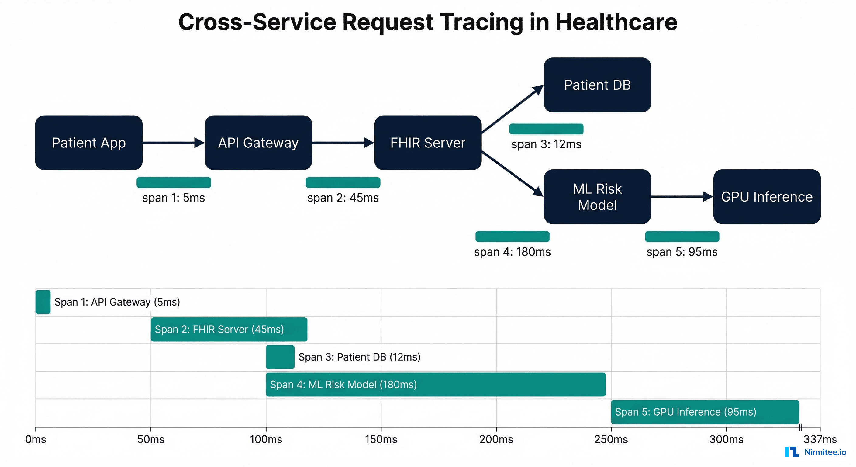 Cross-service request tracing in healthcare showing a distributed trace from patient app through API gateway, FHIR server, database, and ML model