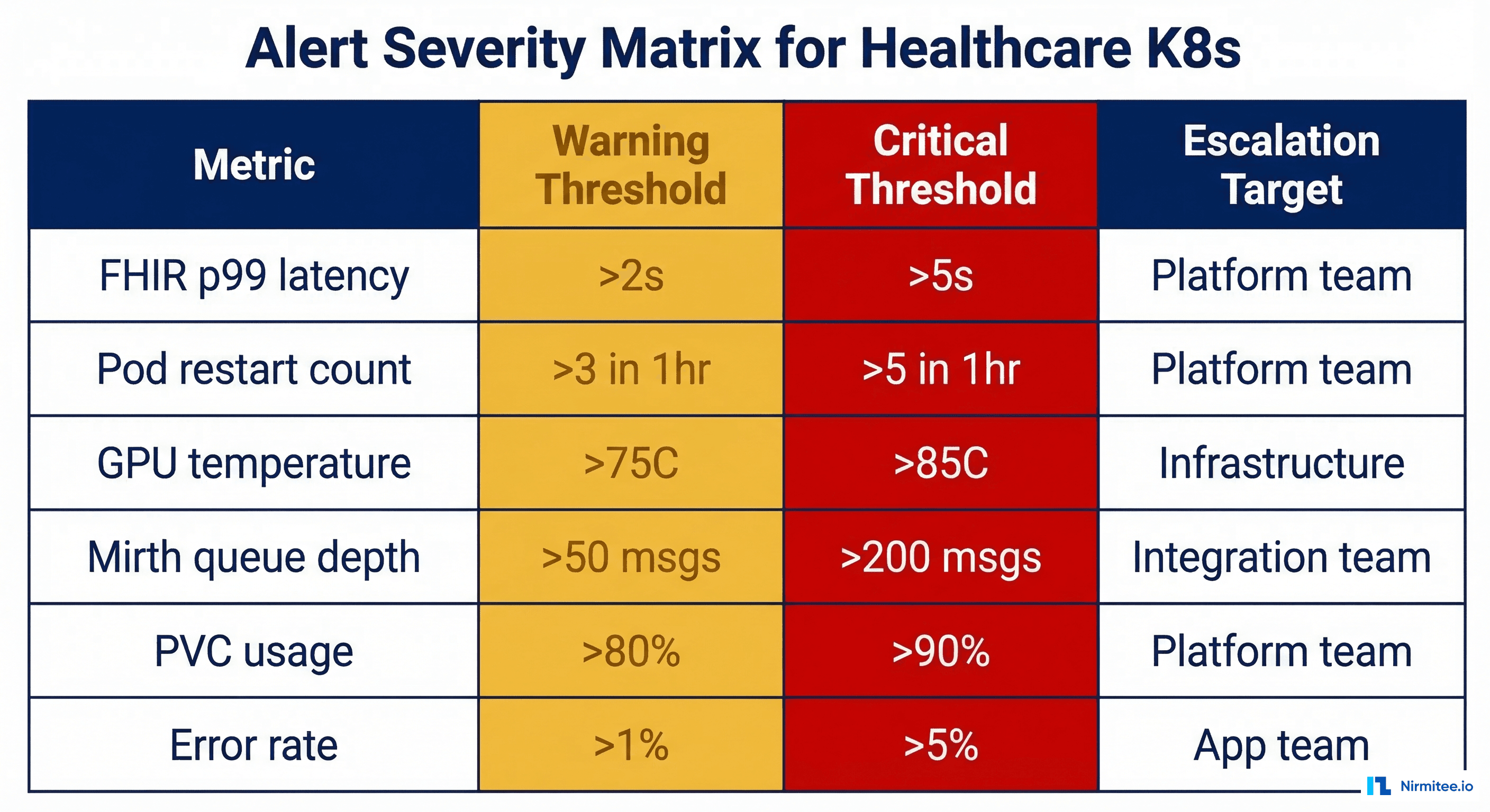 Alert severity matrix for healthcare Kubernetes showing warning and critical thresholds for FHIR latency, GPU temperature, queue depth, and more