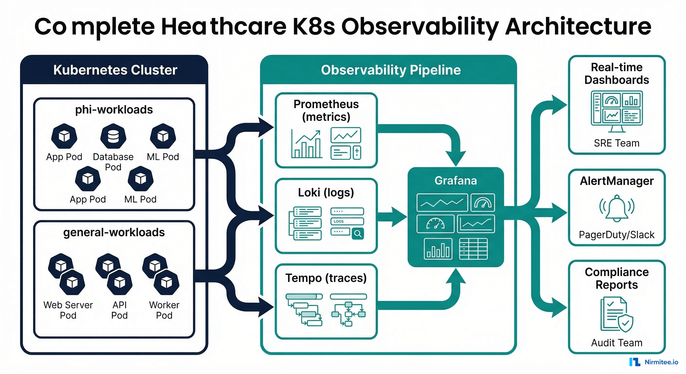 Complete healthcare Kubernetes observability architecture showing cluster, pipeline, dashboards, and alerting flow