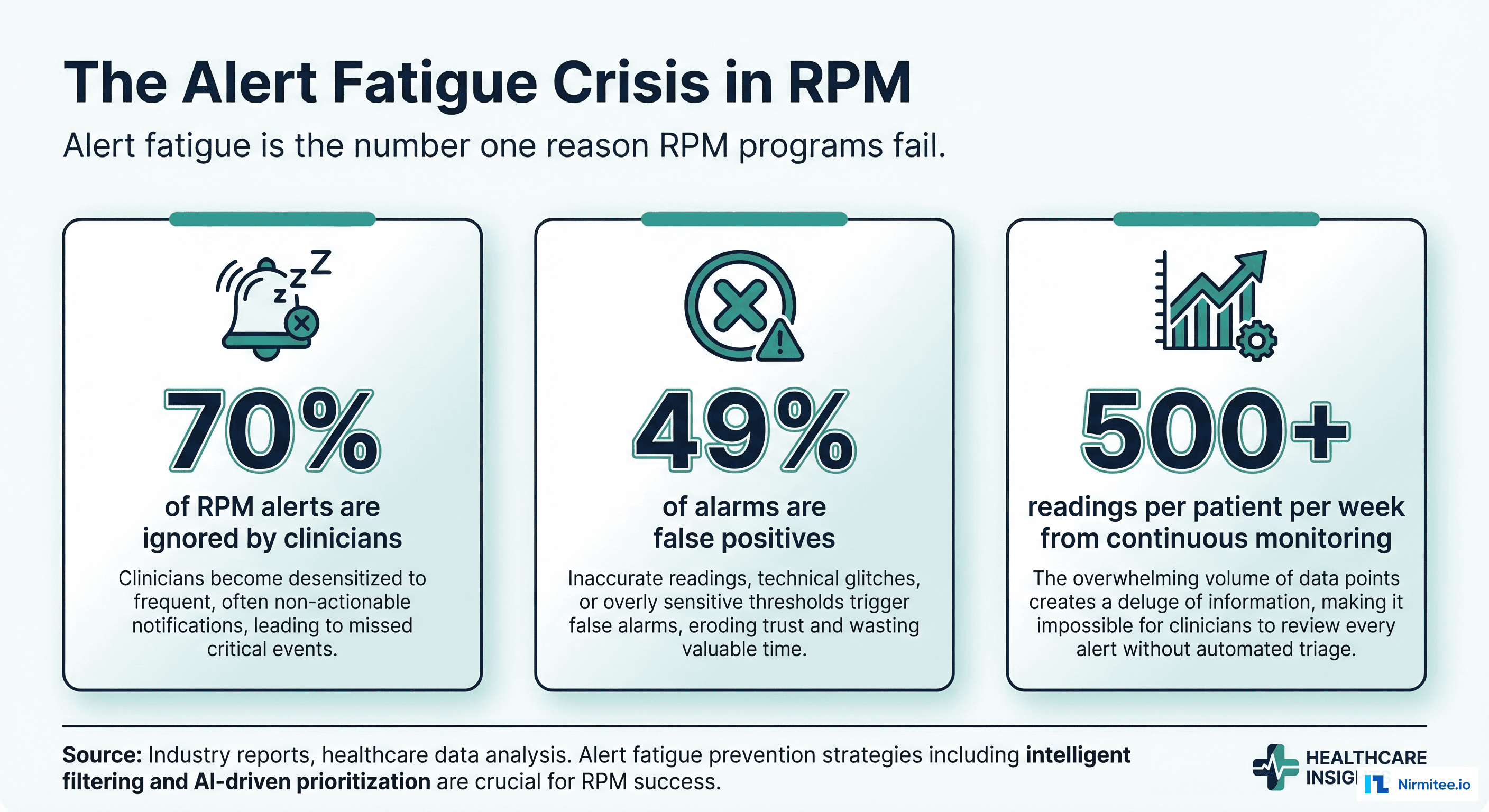 RPM Alert Fatigue: Why Clinicians Ignore 70% of Remote Monitoring Alerts and How AI Fixes It