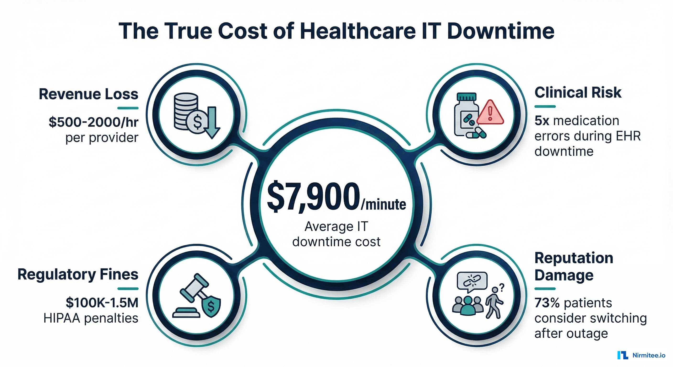 Revenue impact by system type during downtime showing hourly revenue loss from EHR, lab system, radiology PACS, scheduling, and other systems