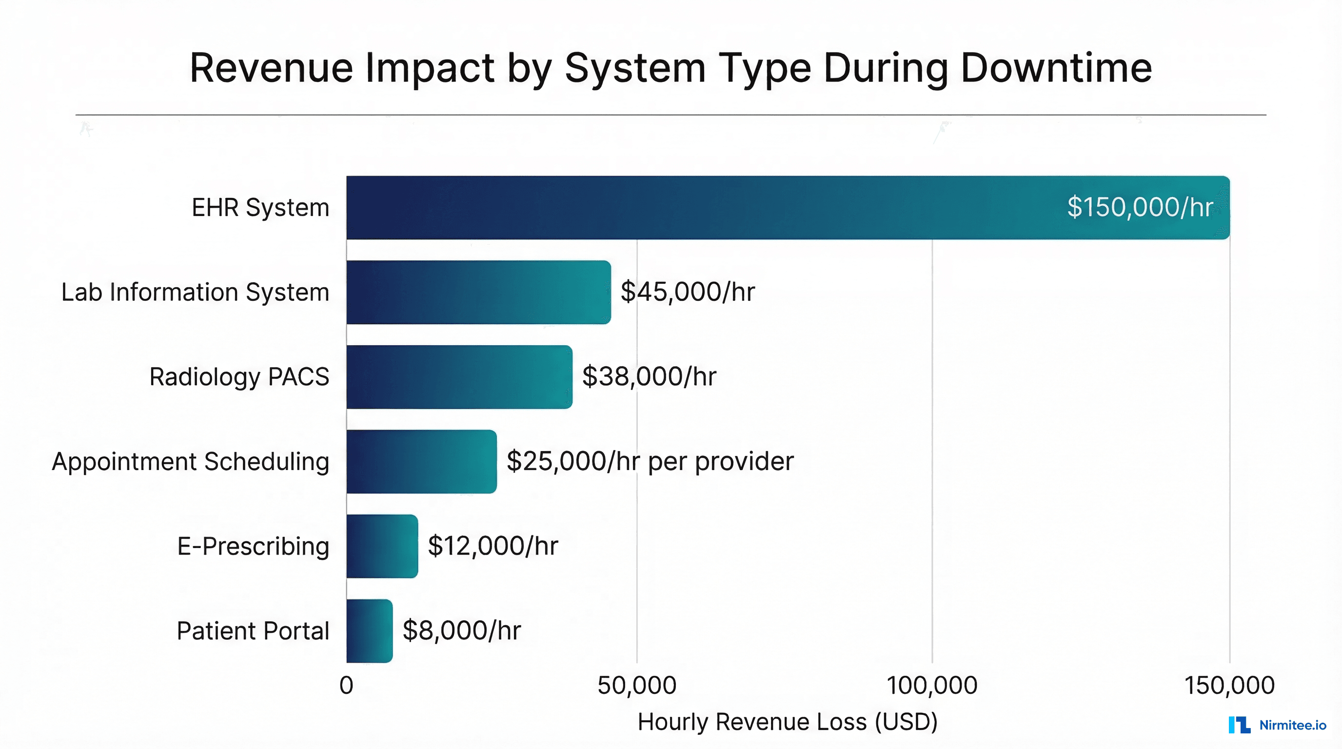 Clinical impact severity matrix showing outage duration vs system criticality with impact ratings from minimal to catastrophic
