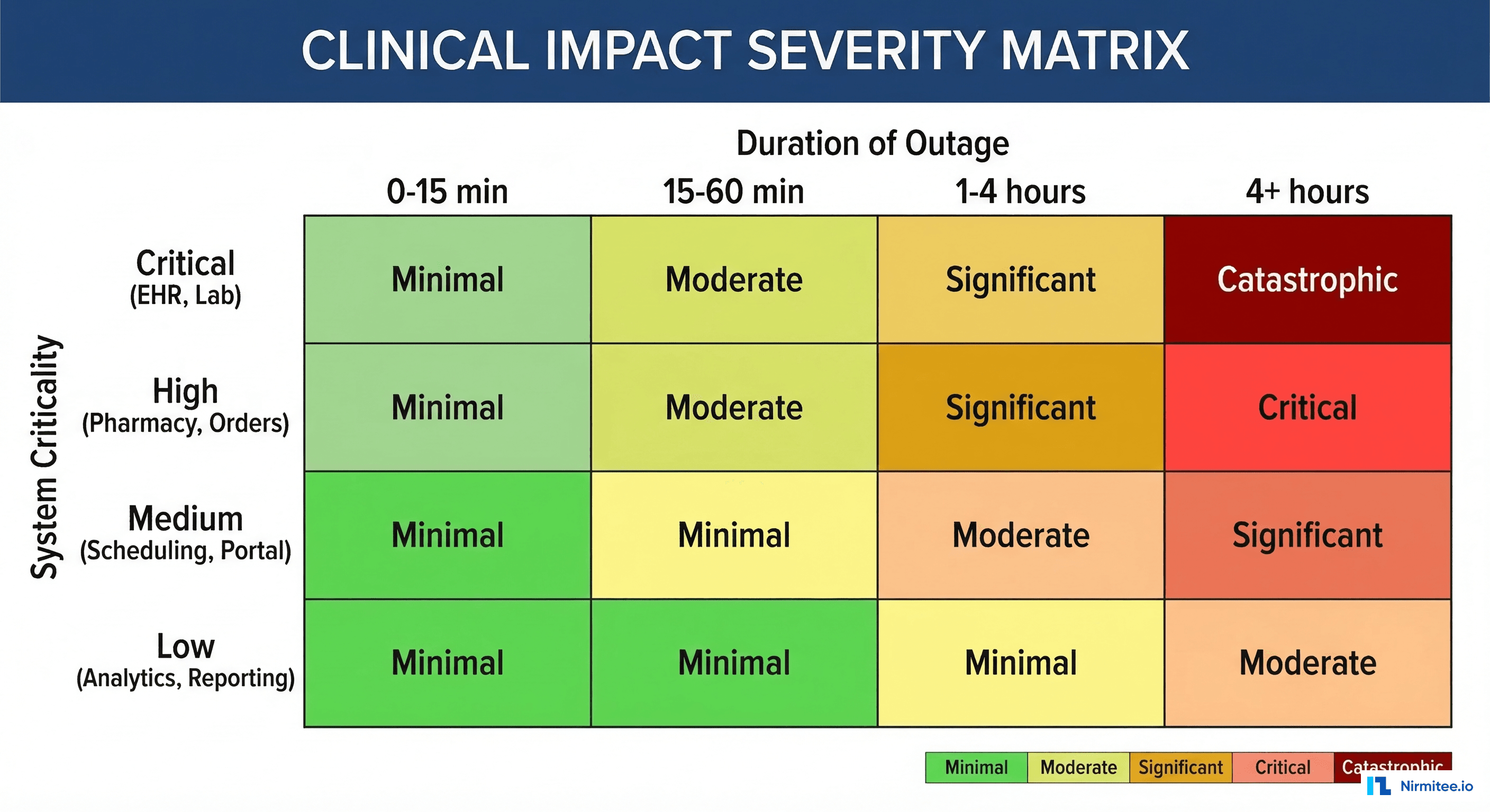 Cascading failure timeline showing what happens when the EHR goes down from 0 minutes through 2+ hours with escalating clinical and financial impact