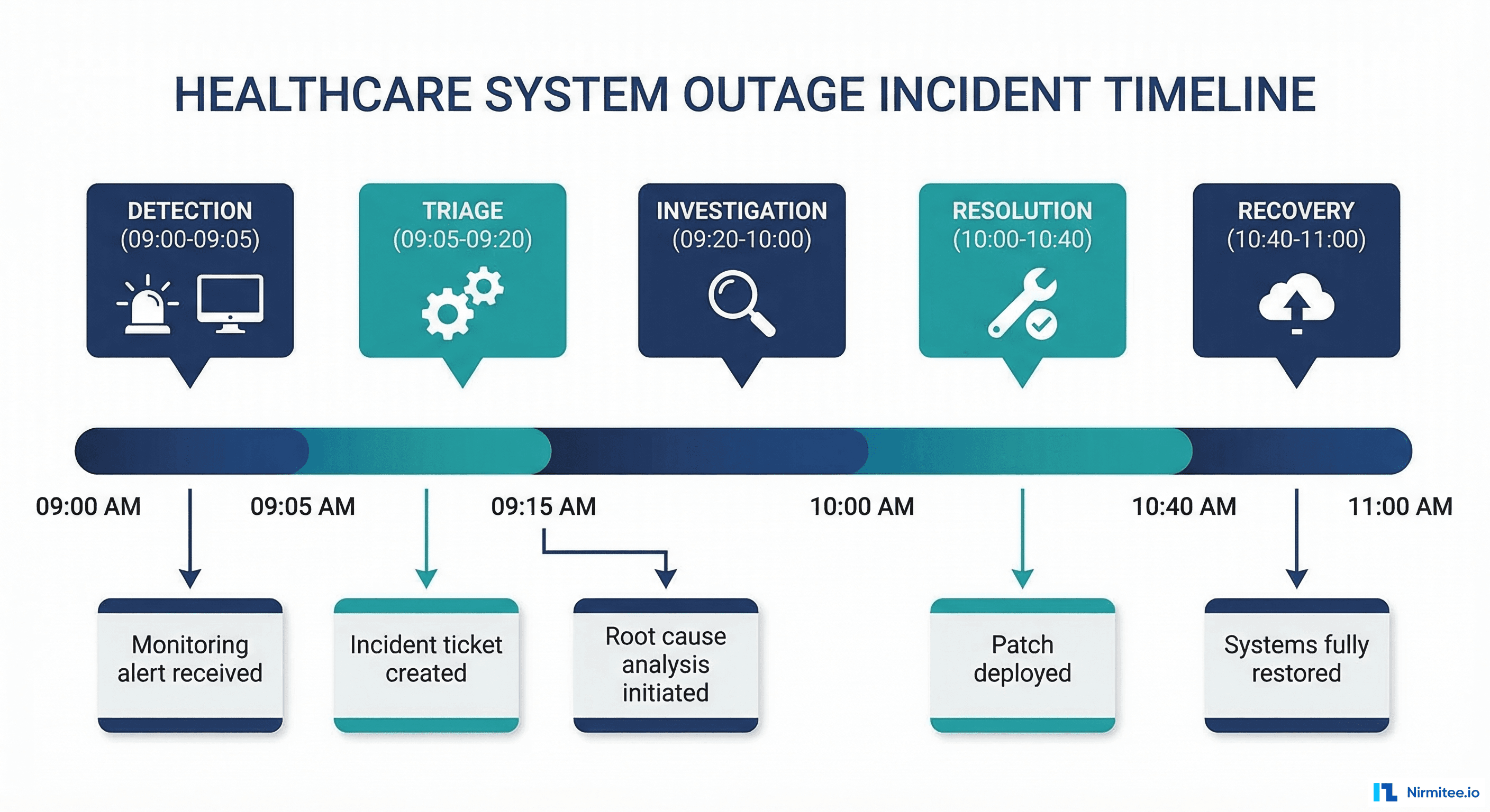 Minute-by-minute incident timeline showing detection through resolution phases with timestamps