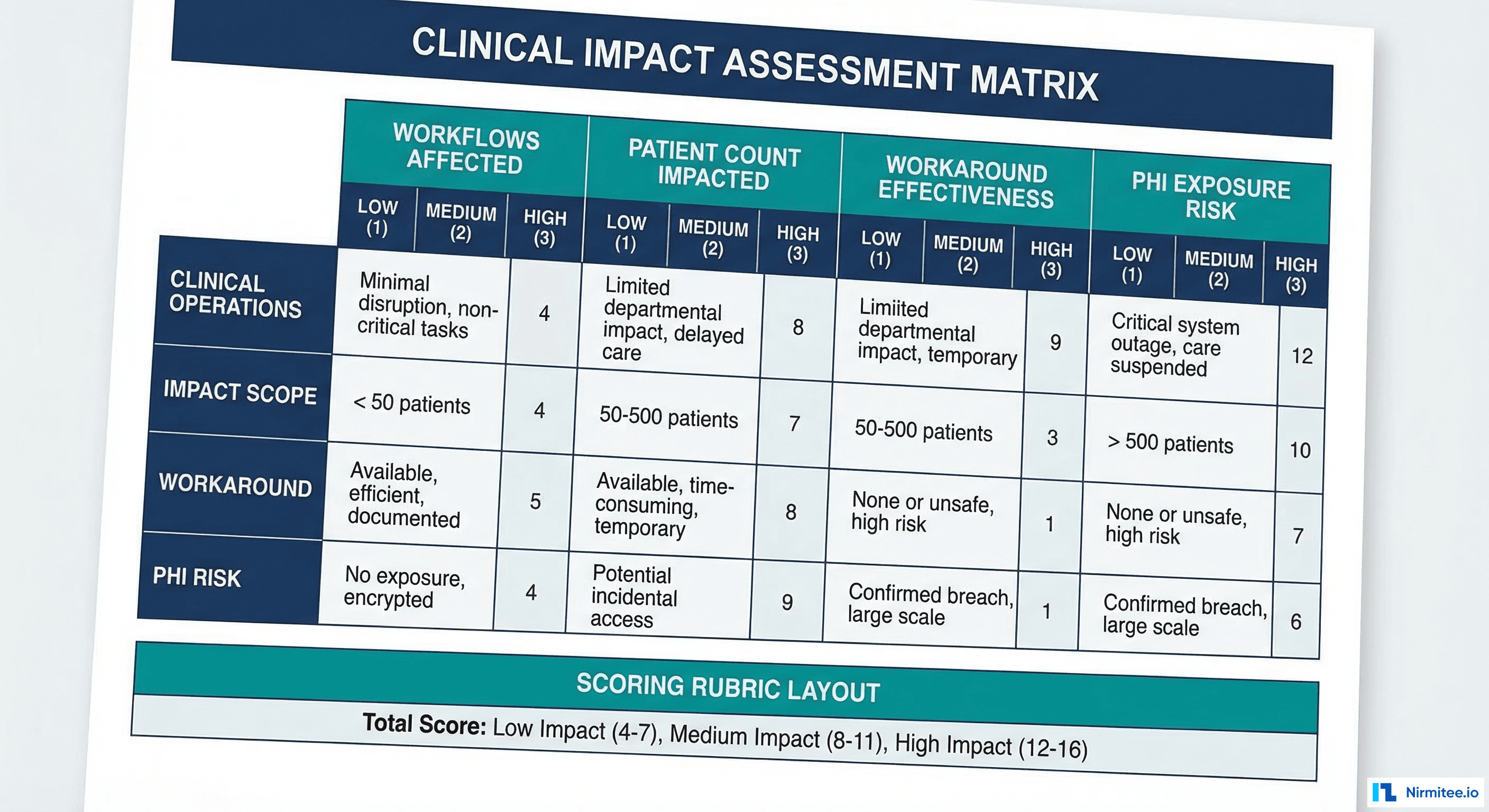 Clinical impact assessment matrix with scoring dimensions for workflows affected, patient count, workaround effectiveness, and PHI risk