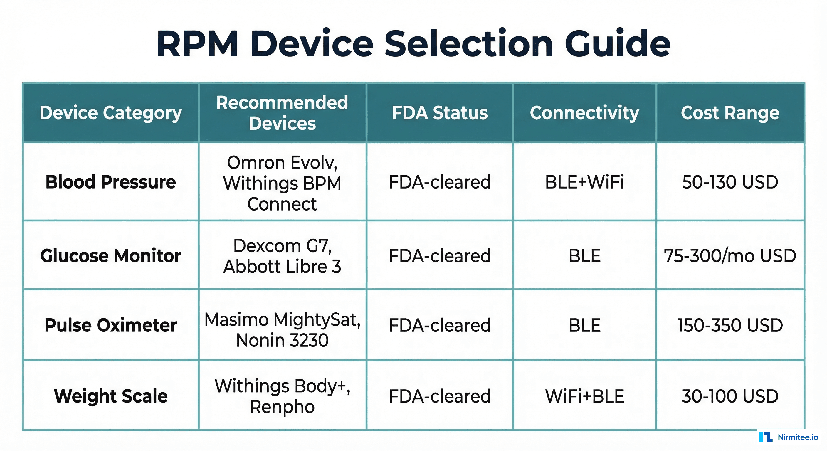 RPM Device Selection Guide — recommended devices across blood pressure, glucose, pulse oximeter, and weight scale categories
