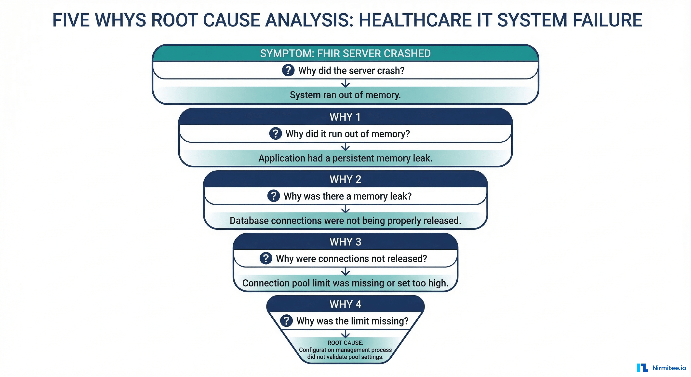 Five whys root cause analysis showing chain of questions from FHIR server crash to missing resource limits