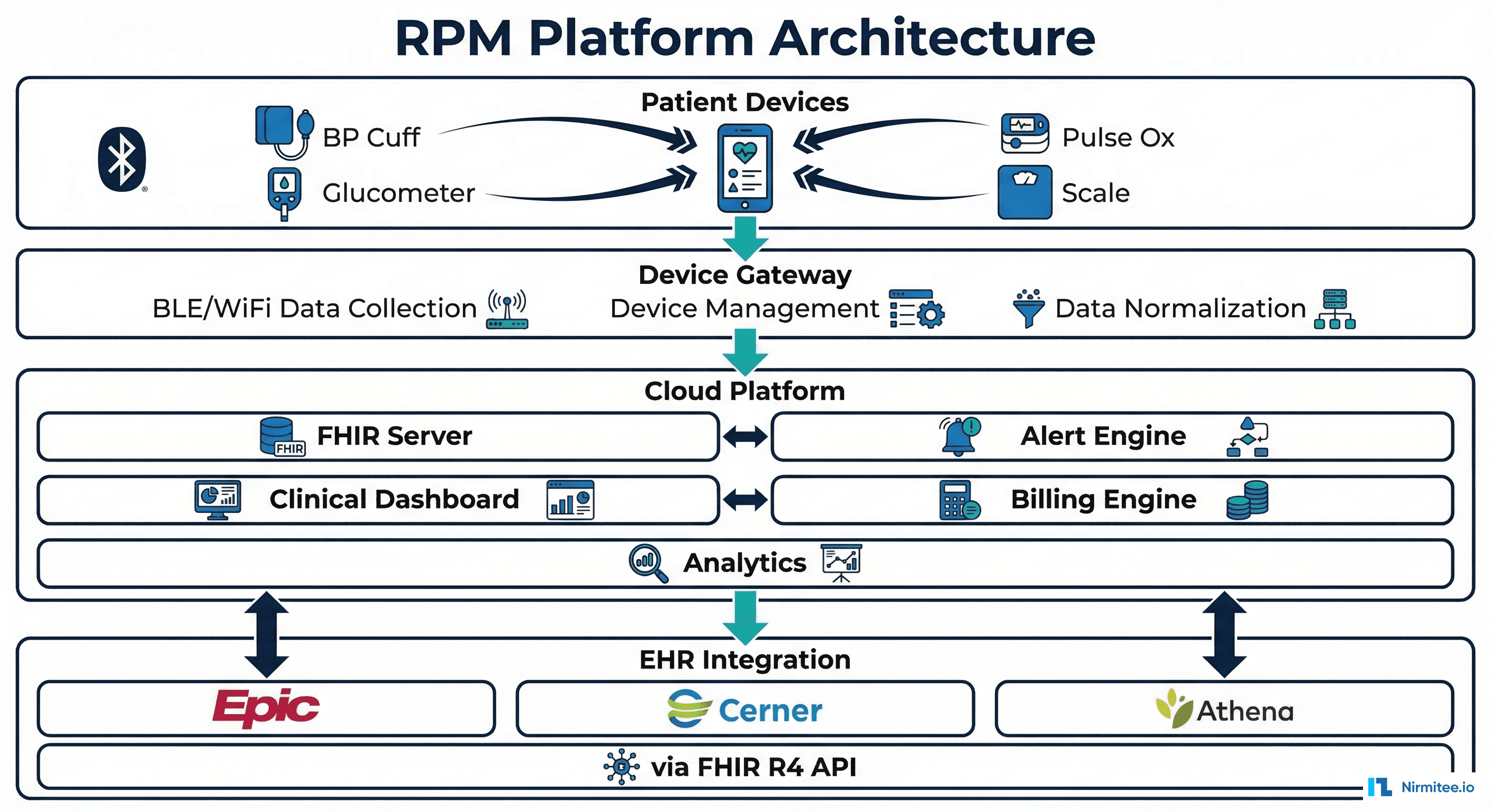 RPM Platform Architecture — four-layer system from patient devices through device gateway and cloud platform to EHR integration