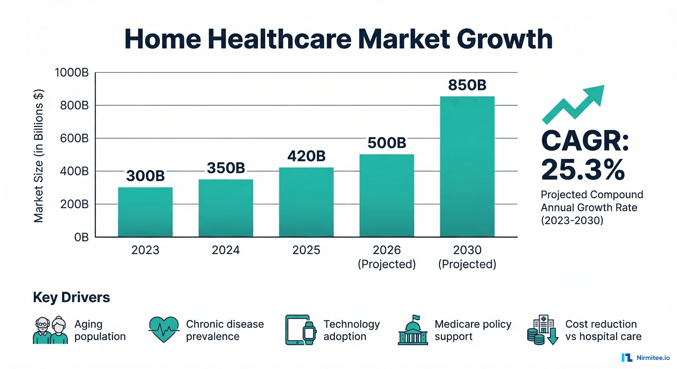 Home Healthcare Market Growth — projected growth from 300B to 850B by 2030 at 25.3% CAGR