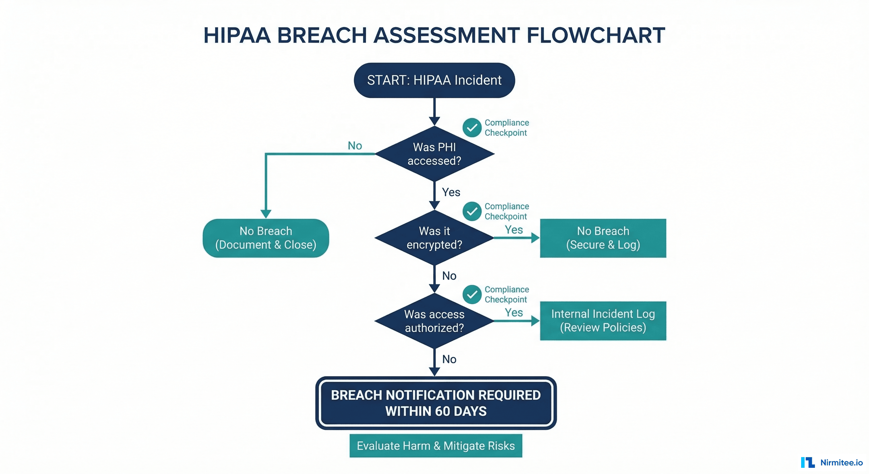 HIPAA breach assessment decision tree showing PHI access evaluation and notification requirements