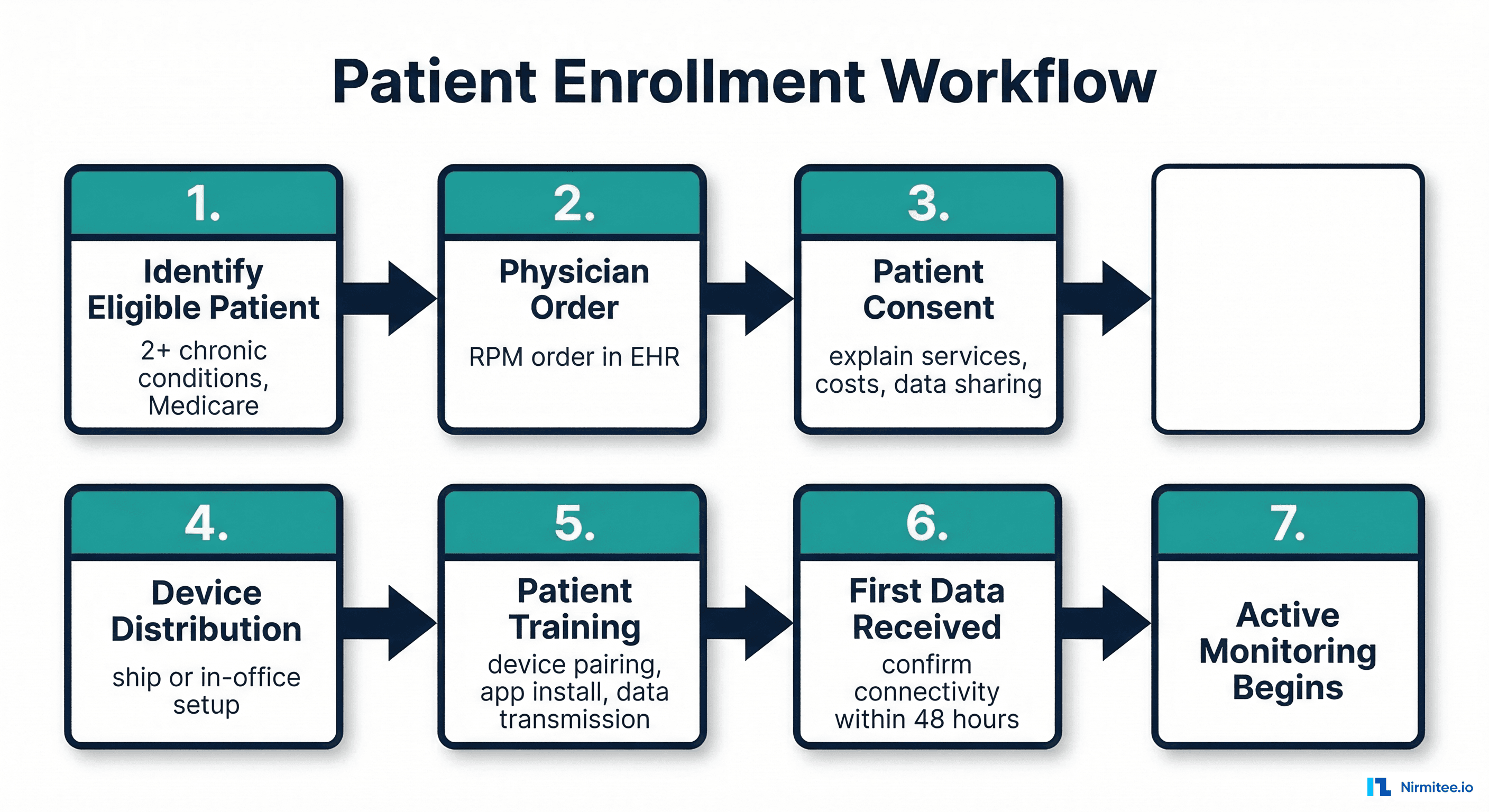 Patient Enrollment Workflow — seven-step process from identification through device setup to active monitoring
