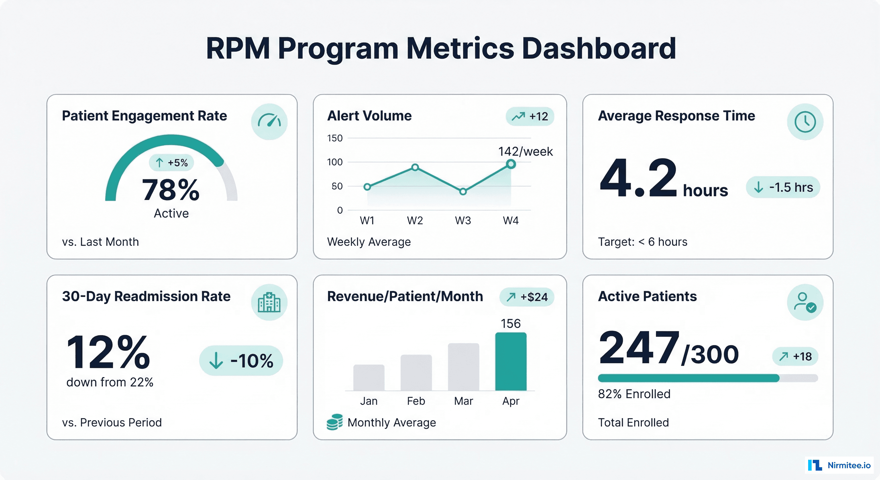 RPM Program Metrics Dashboard — patient engagement, alert volume, response time, readmission rate, and revenue tracking