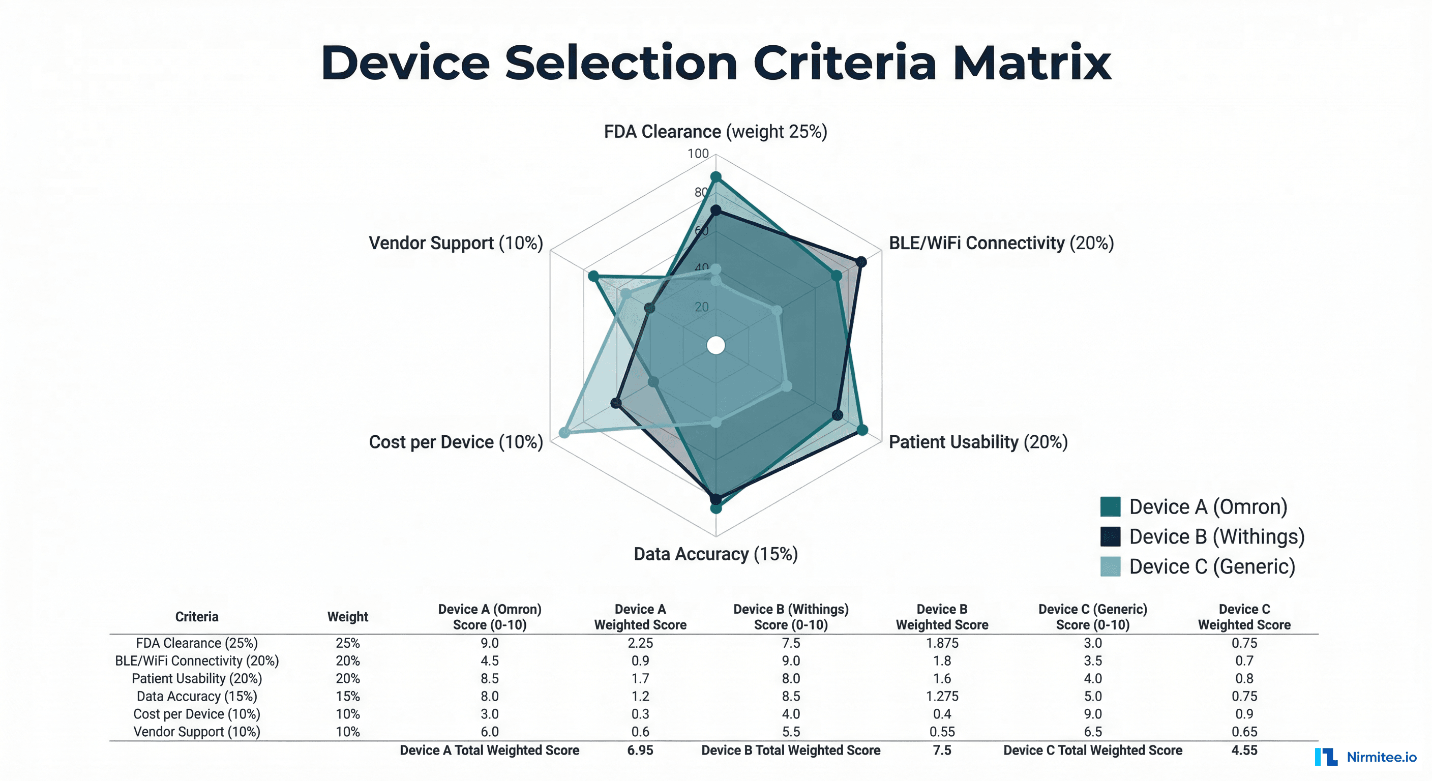 Device Selection Criteria Matrix — FDA clearance, connectivity, usability, accuracy, cost, and vendor support weighted scoring