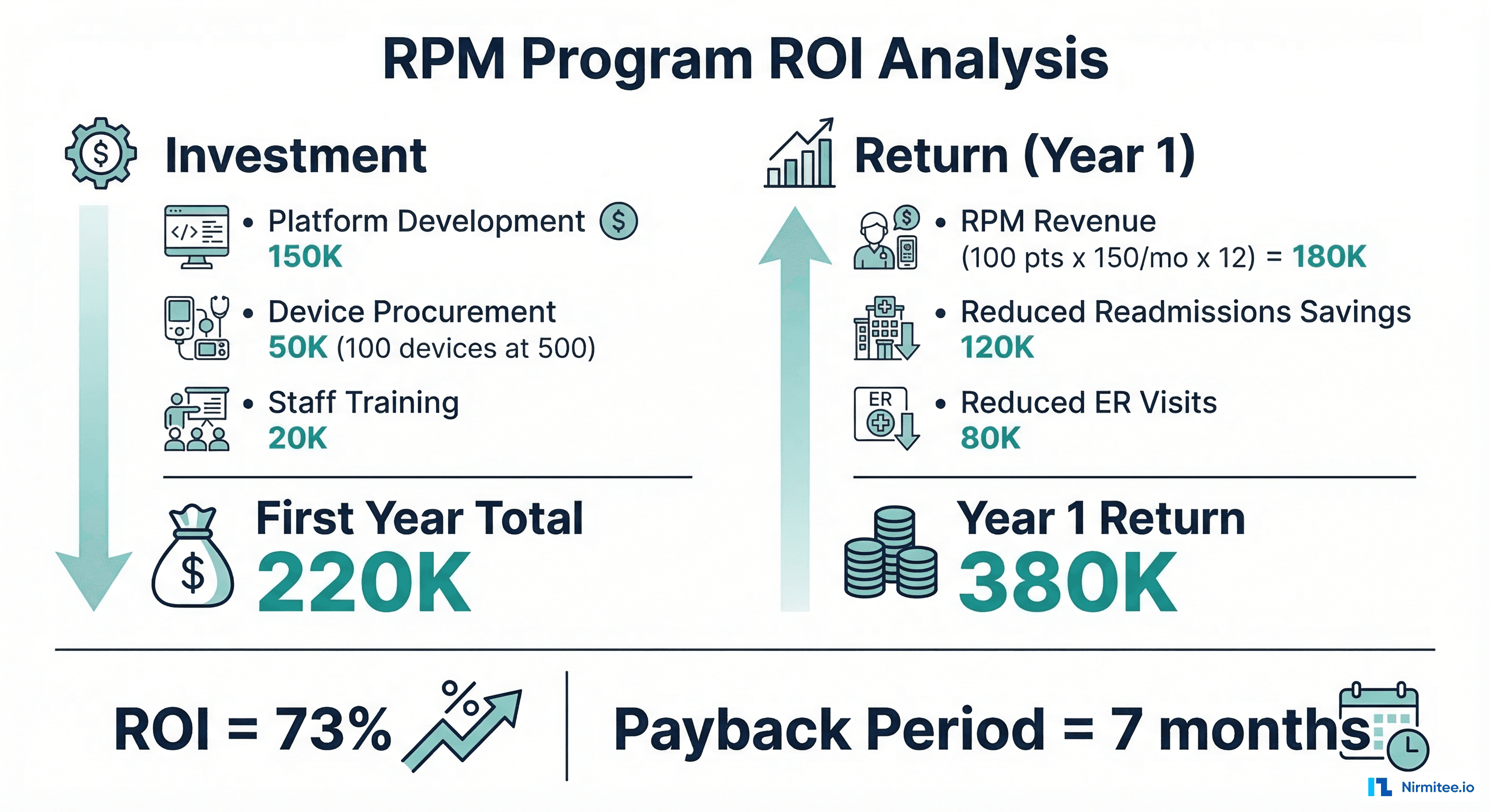 RPM Program ROI Analysis — investment vs return comparison showing 73% ROI and 7-month payback period