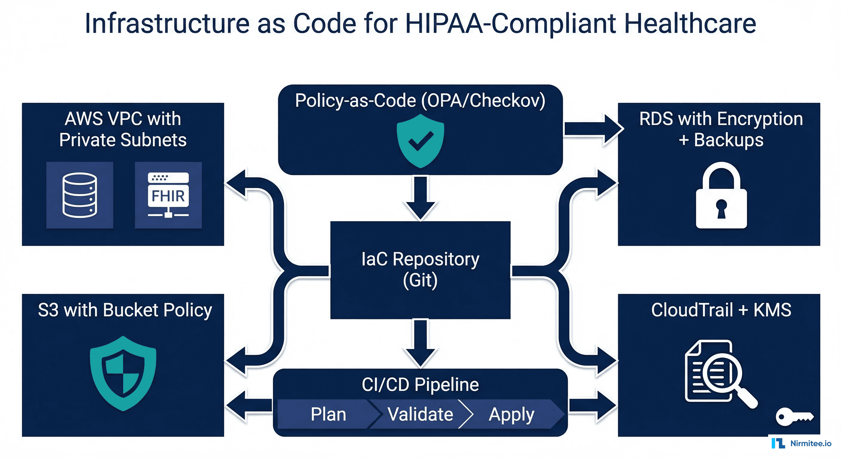 Terraform vs Pulumi comparison for healthcare IaC showing syntax, ecosystem, and best-fit scenarios for each tool