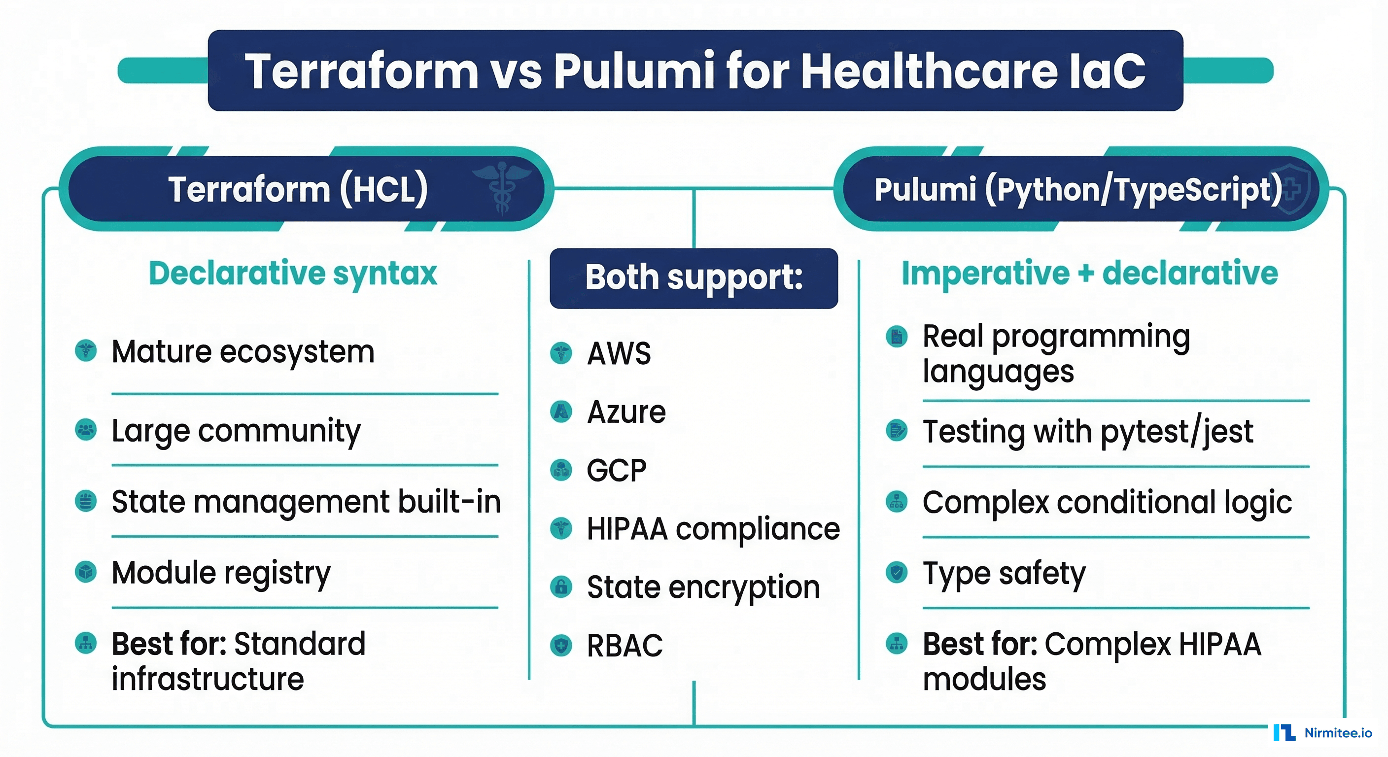 HIPAA-compliant IaC CI/CD pipeline showing steps from Git push through policy scan, plan review, manual approval, apply, and drift detection