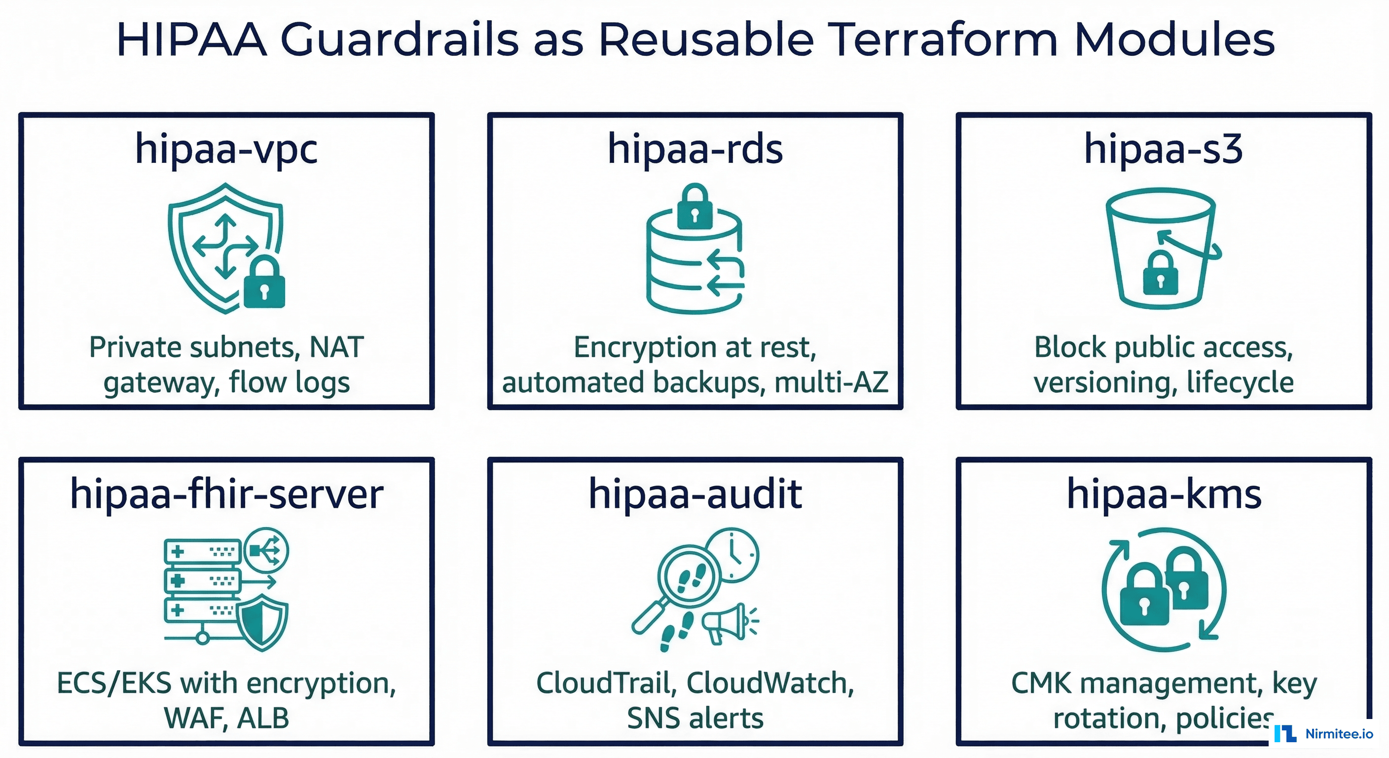 AWS VPC architecture for HIPAA workloads showing three-tier layout with public ALB, private app tier, and private encrypted data tier